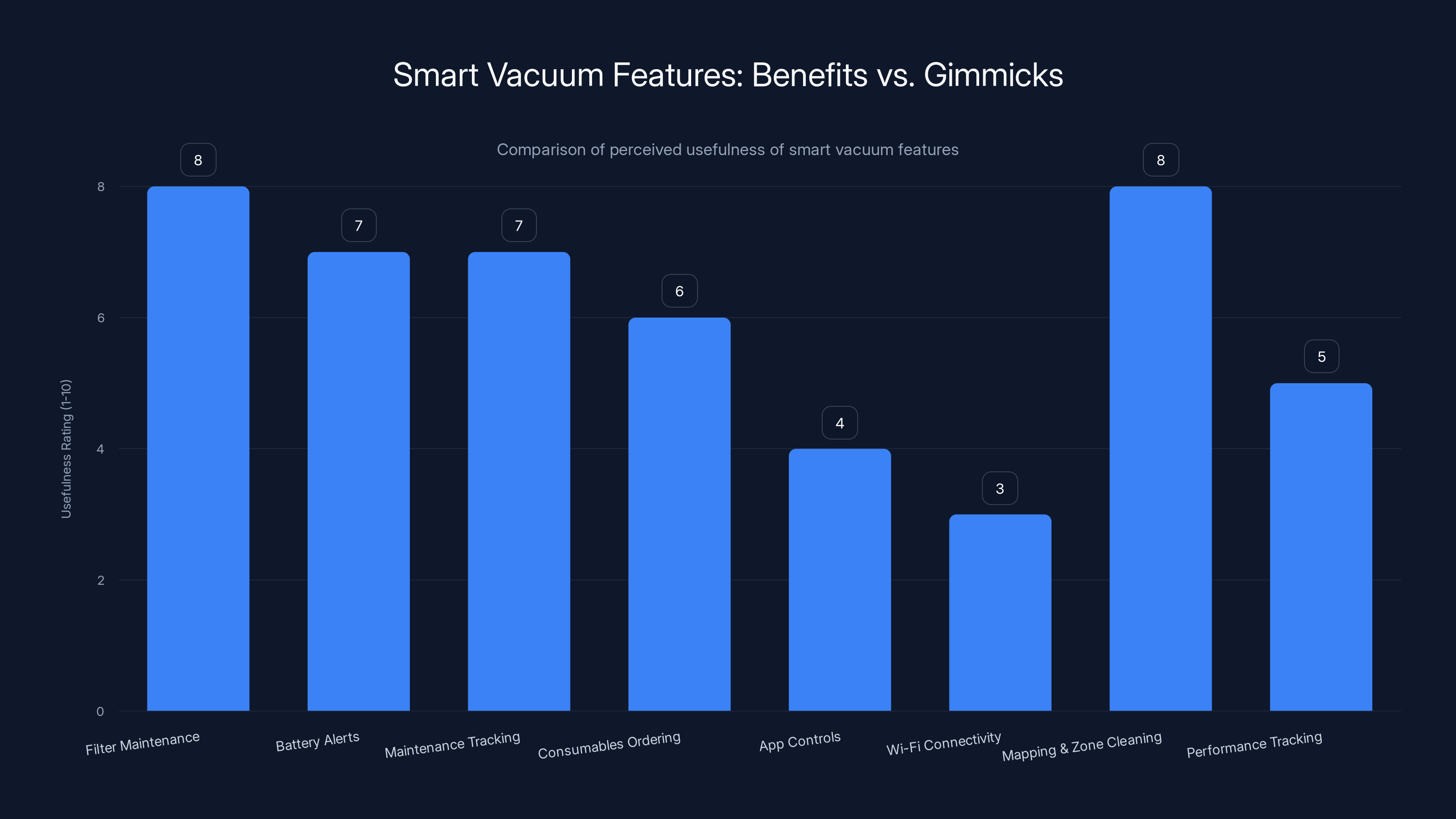 Smart Vacuum Features: Benefits vs. Gimmicks