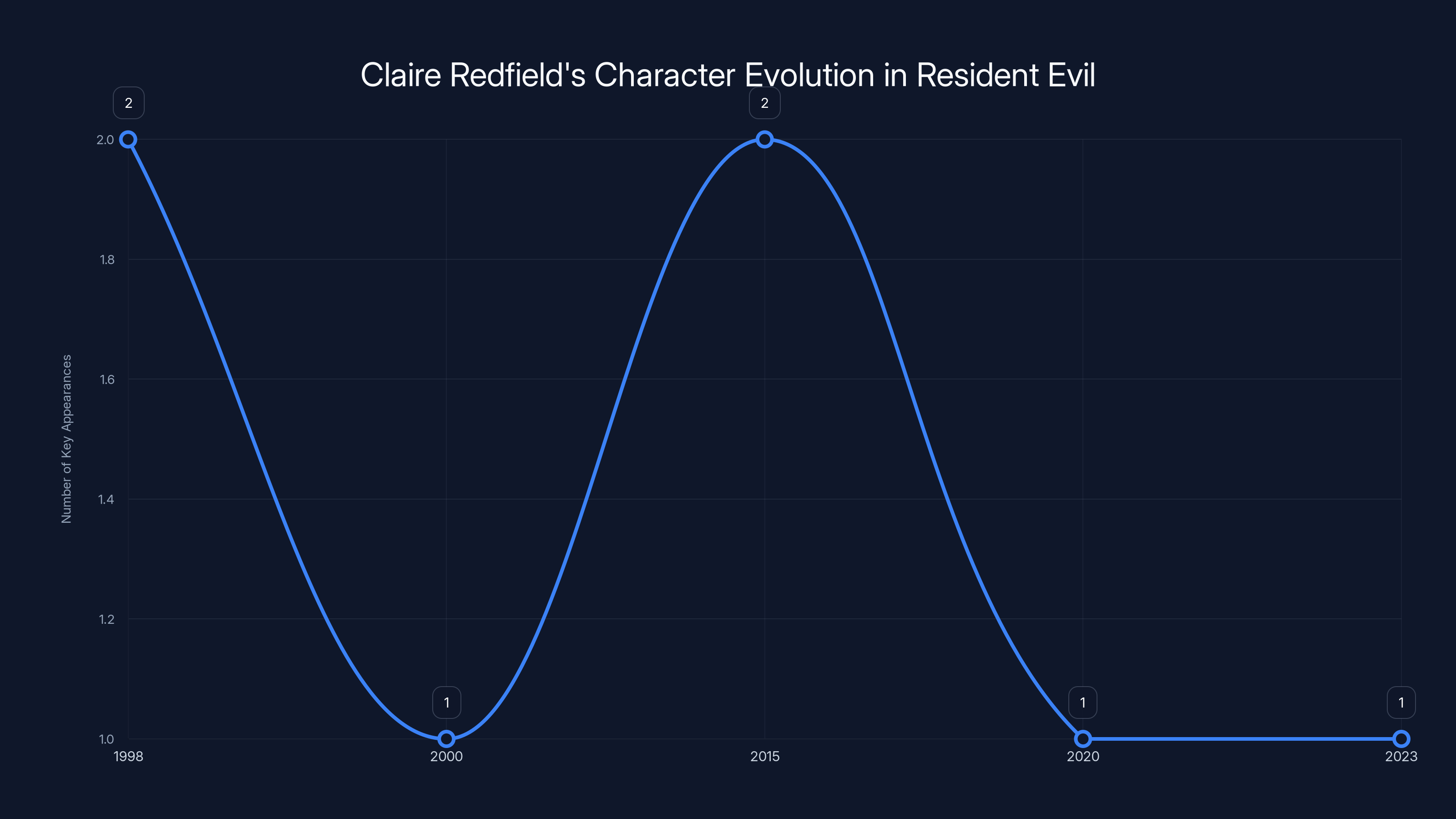 Claire Redfield's Character Evolution in Resident Evil