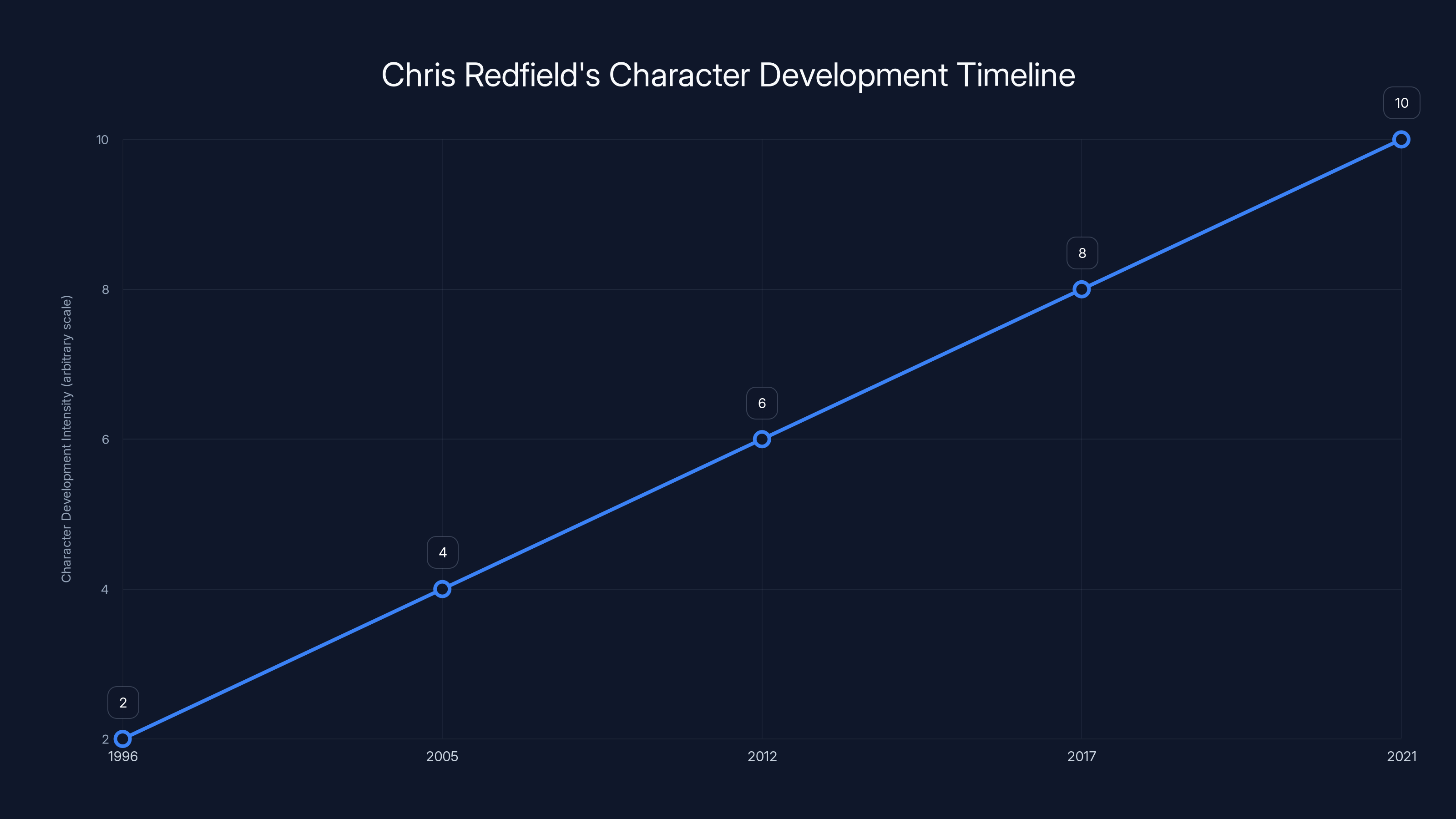 Chris Redfield's Character Development Timeline