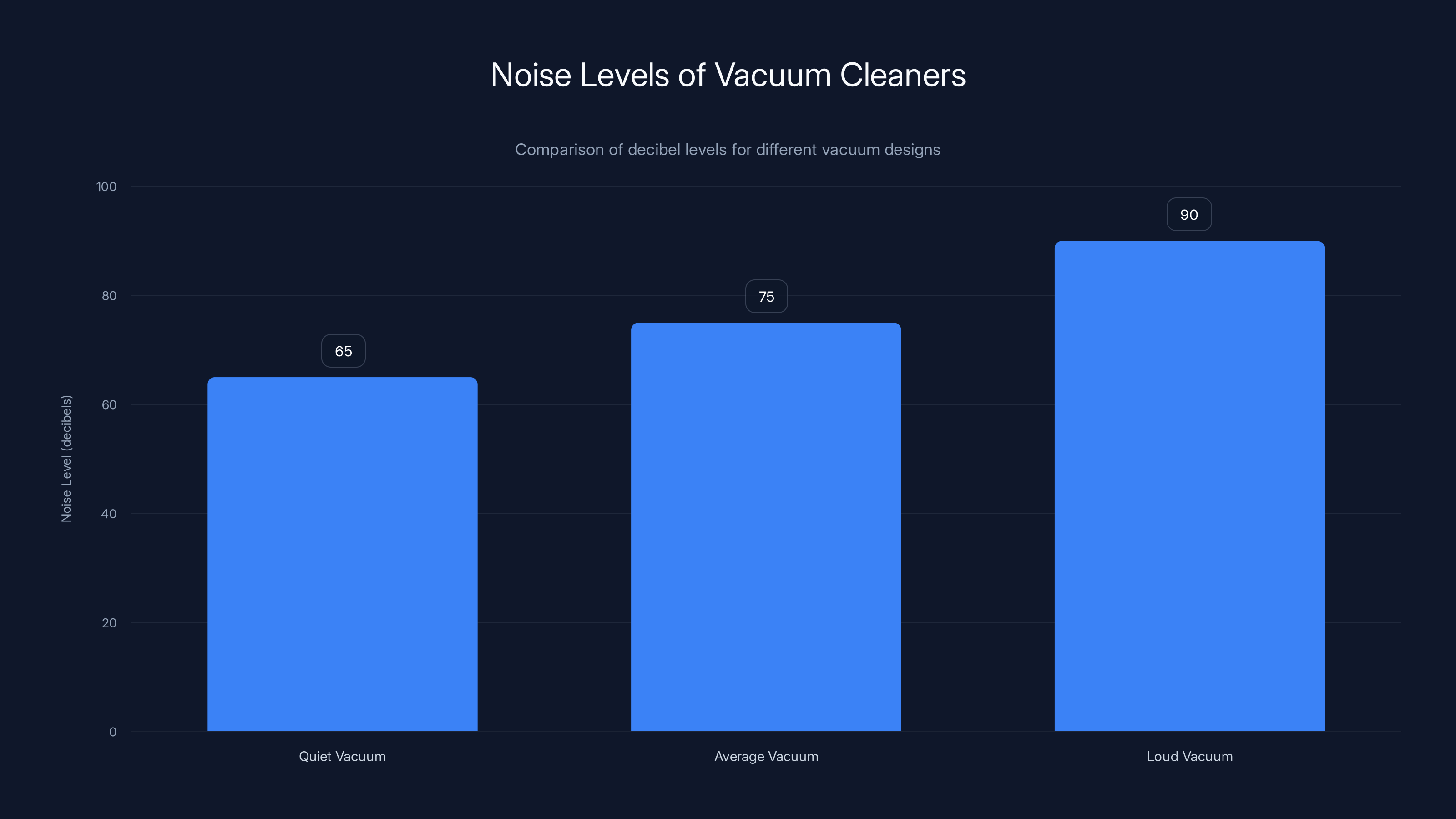 Noise Levels of Vacuum Cleaners