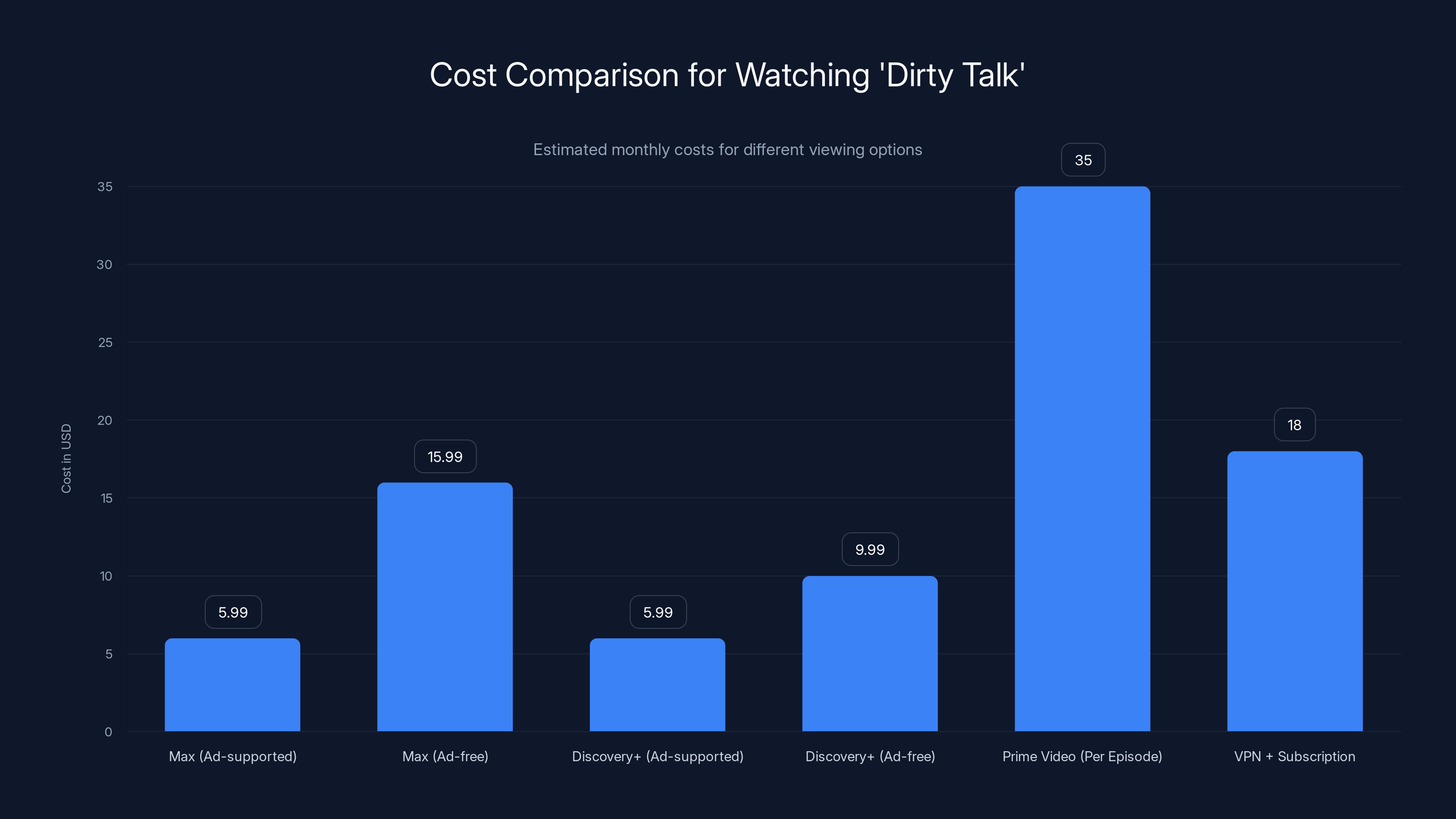 Cost Comparison for Watching 'Dirty Talk'