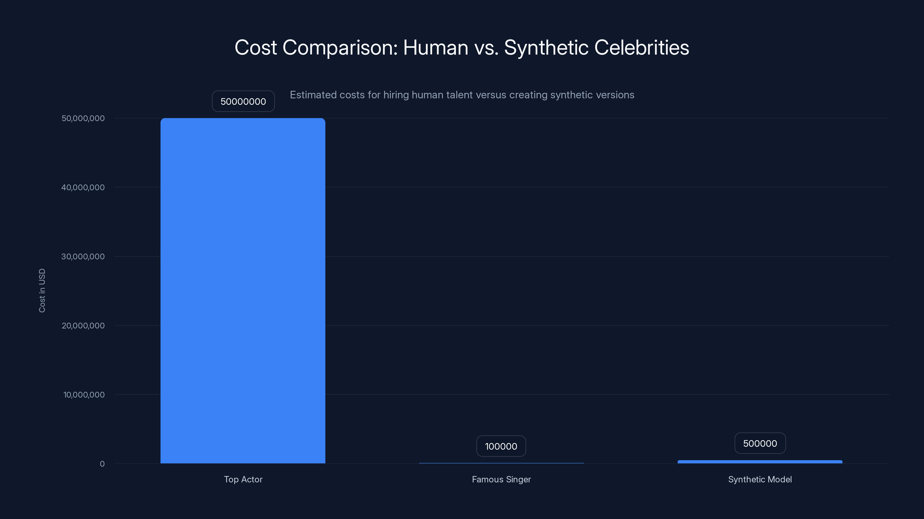 Cost Comparison: Human vs. Synthetic Celebrities