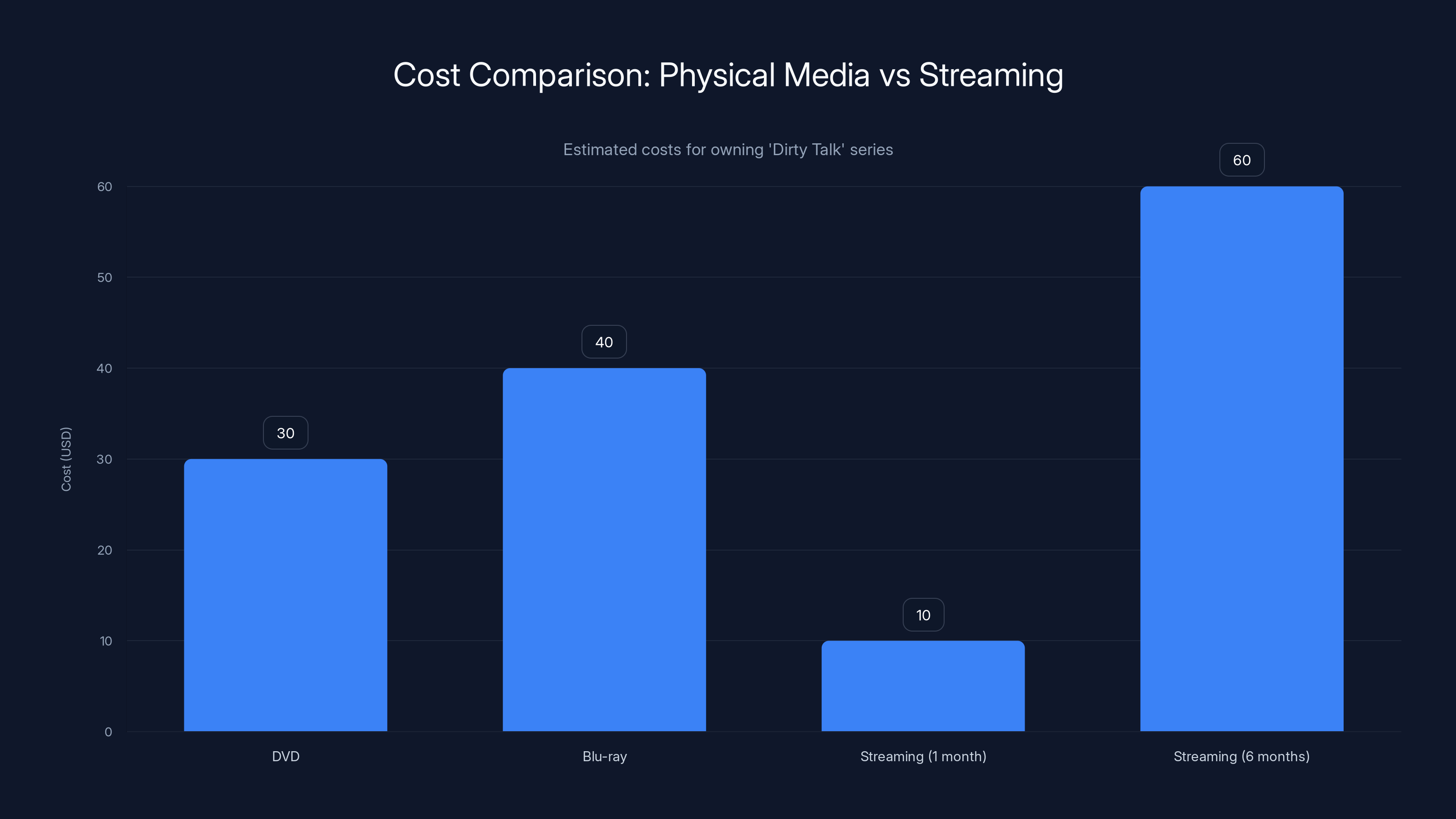 Cost Comparison: Physical Media vs Streaming