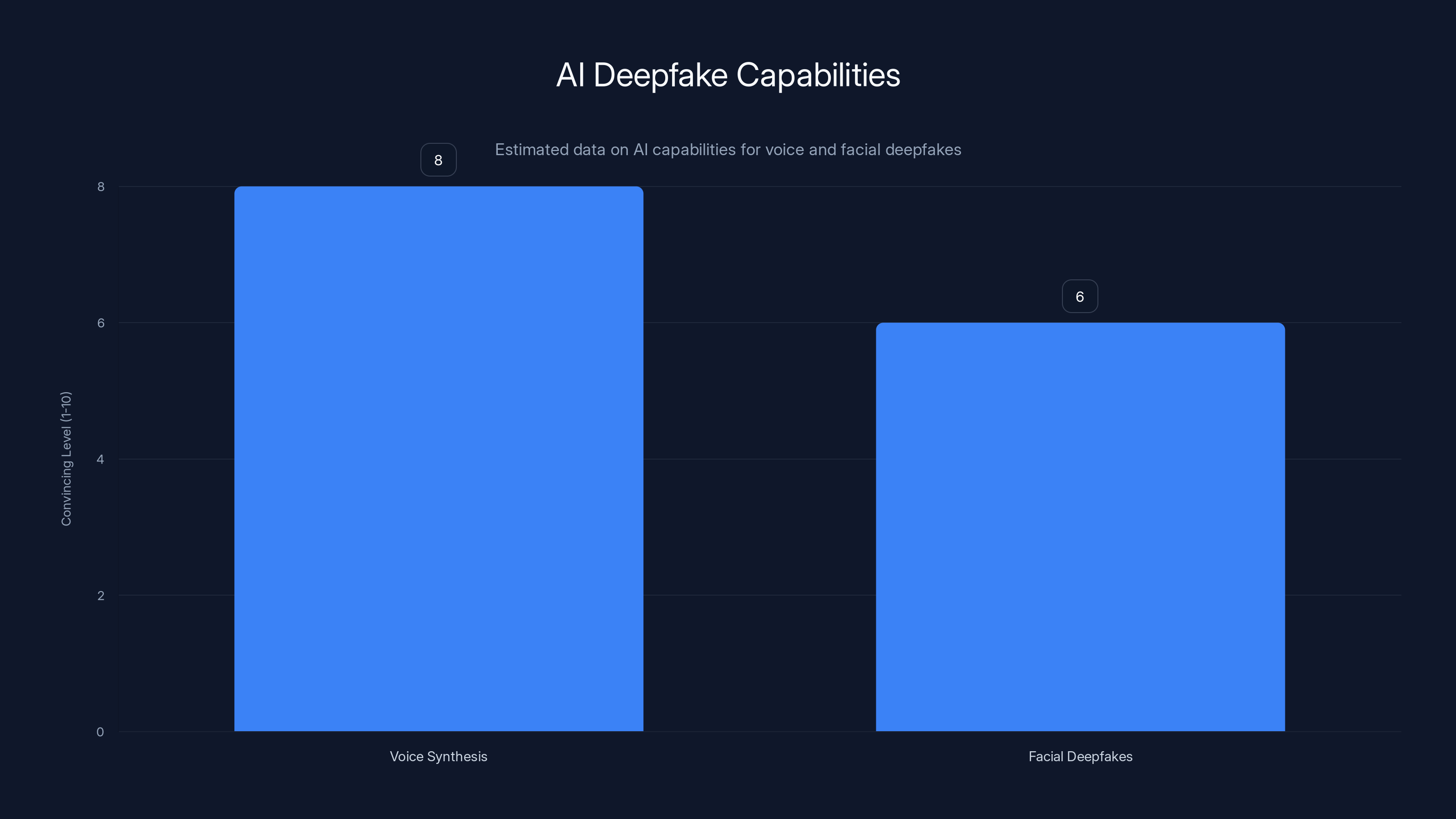 AI Deepfake Capabilities