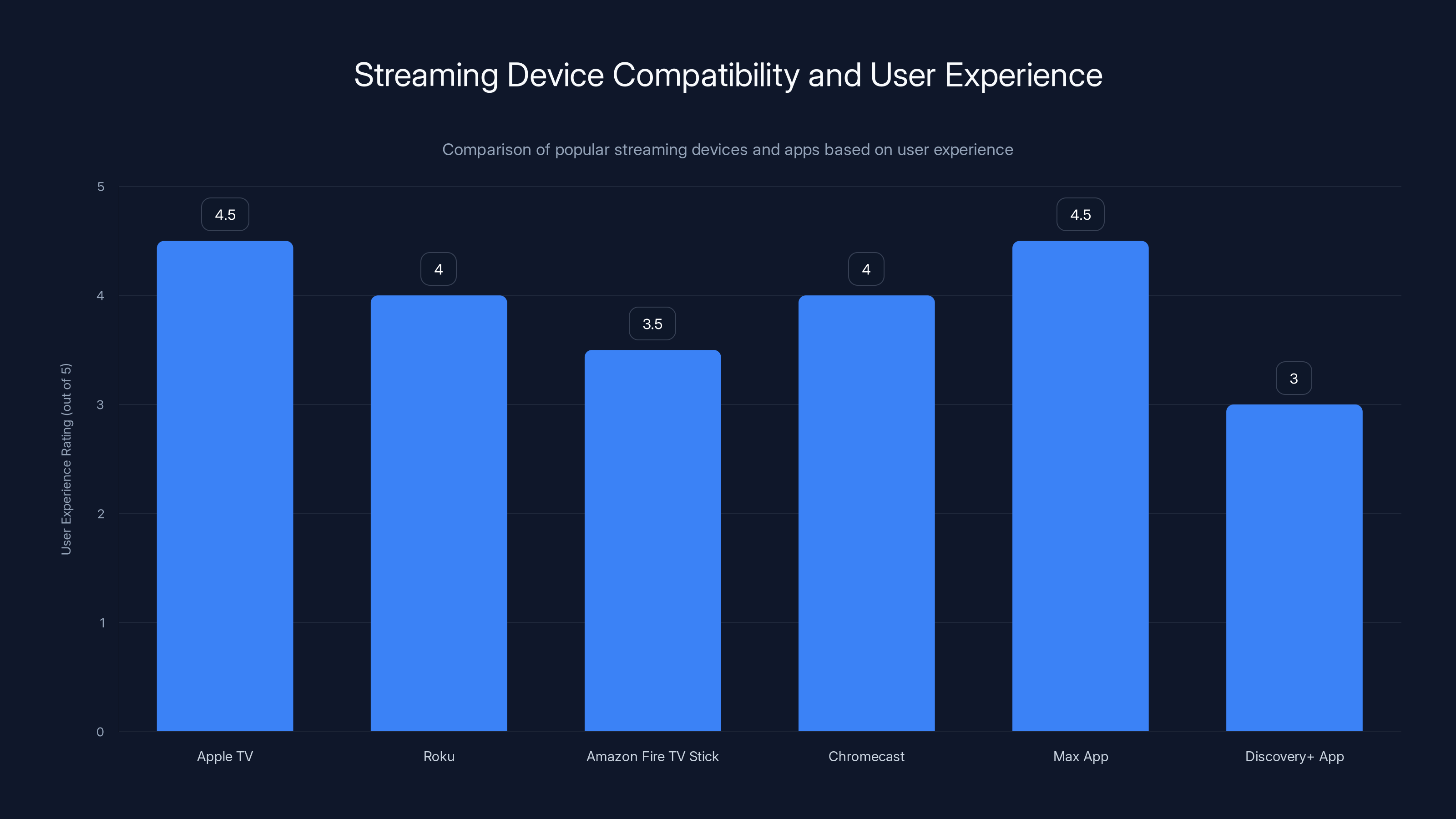 Streaming Device Compatibility and User Experience
