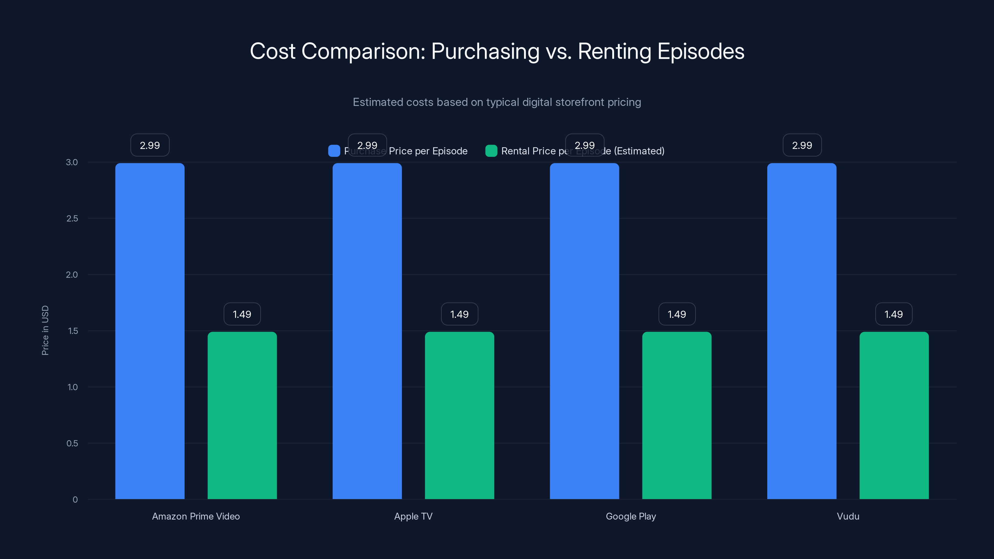 Cost Comparison: Purchasing vs. Renting Episodes