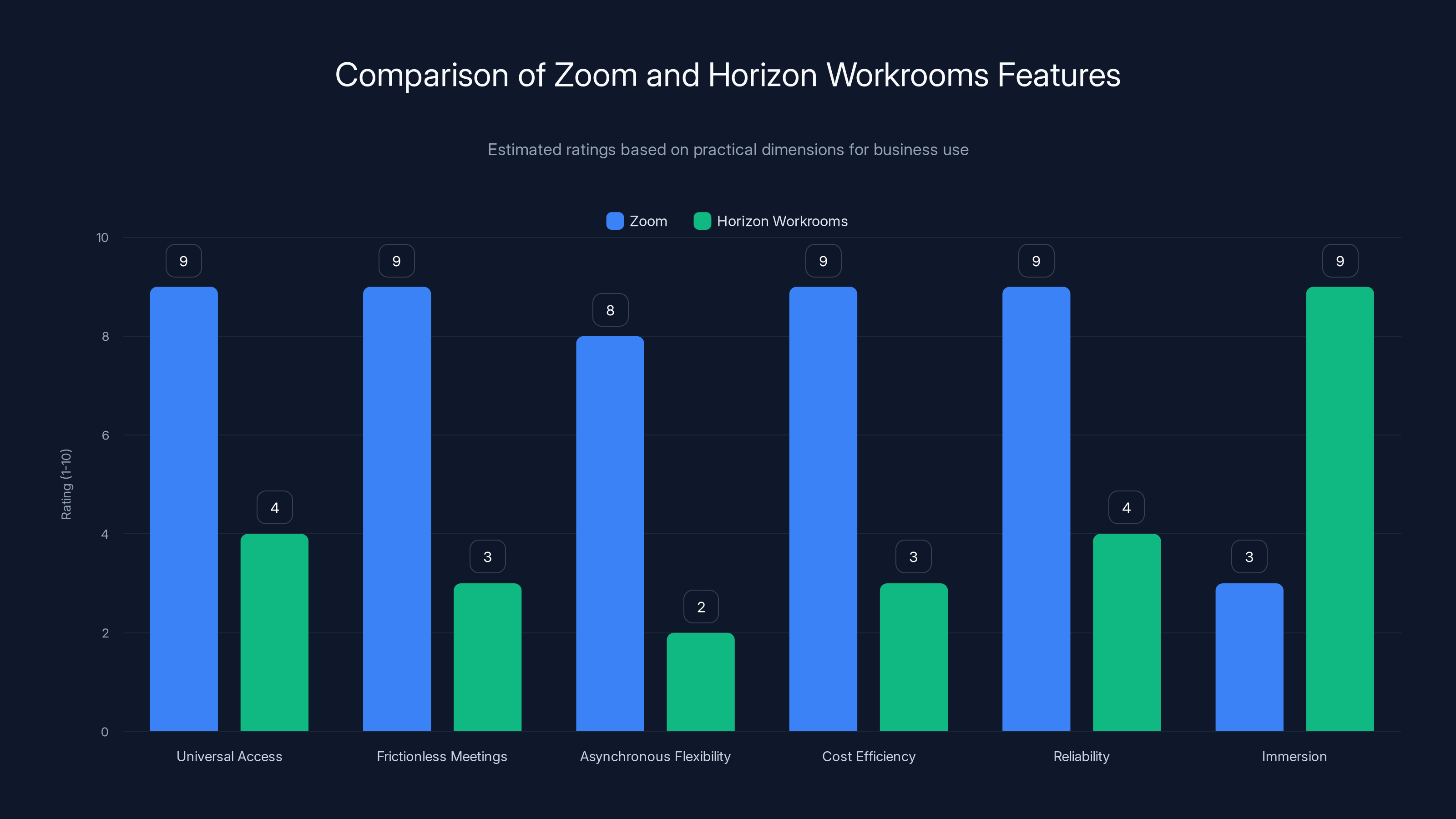 Comparison of Zoom and Horizon Workrooms Features
