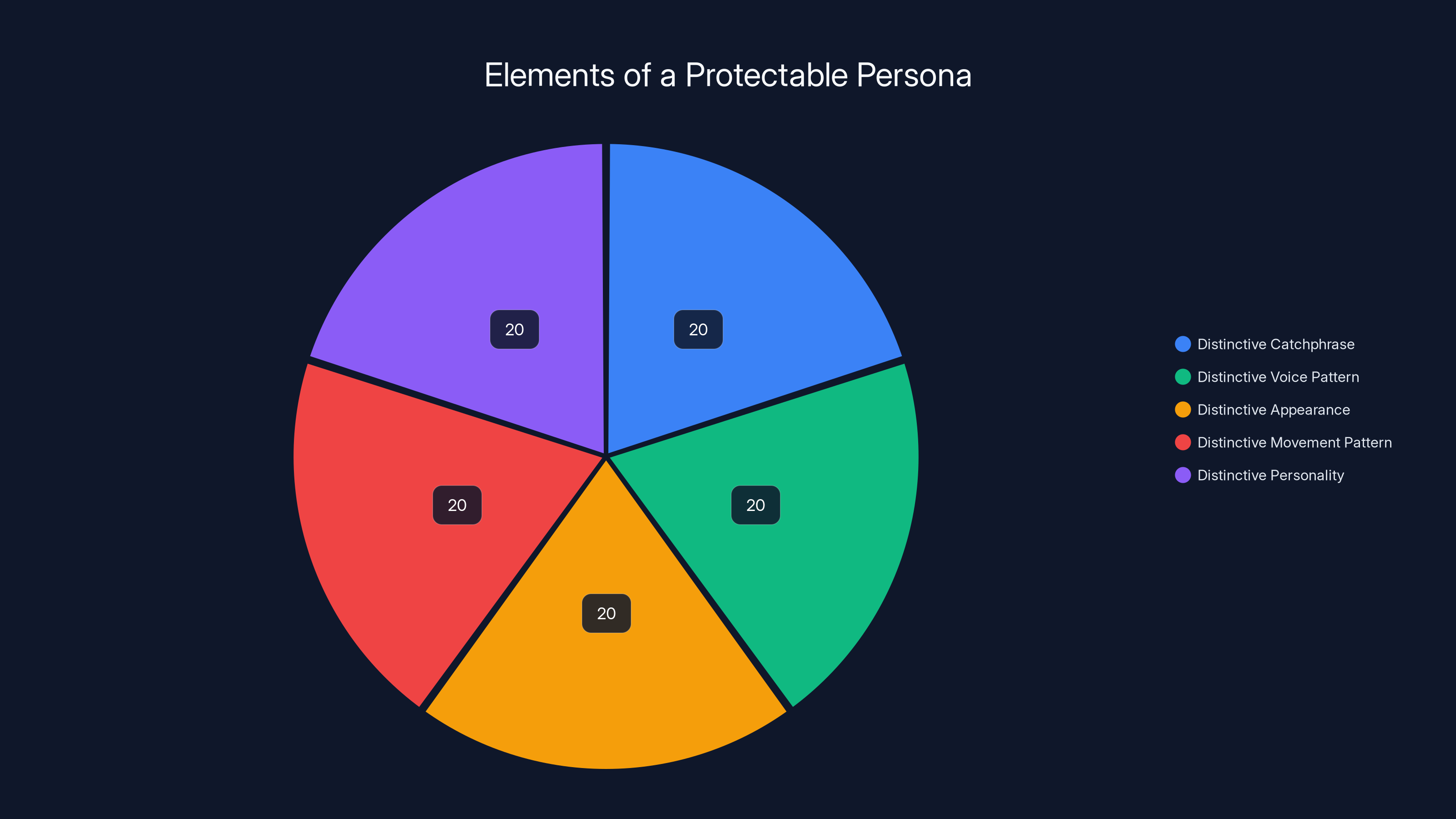 Elements of a Protectable Persona