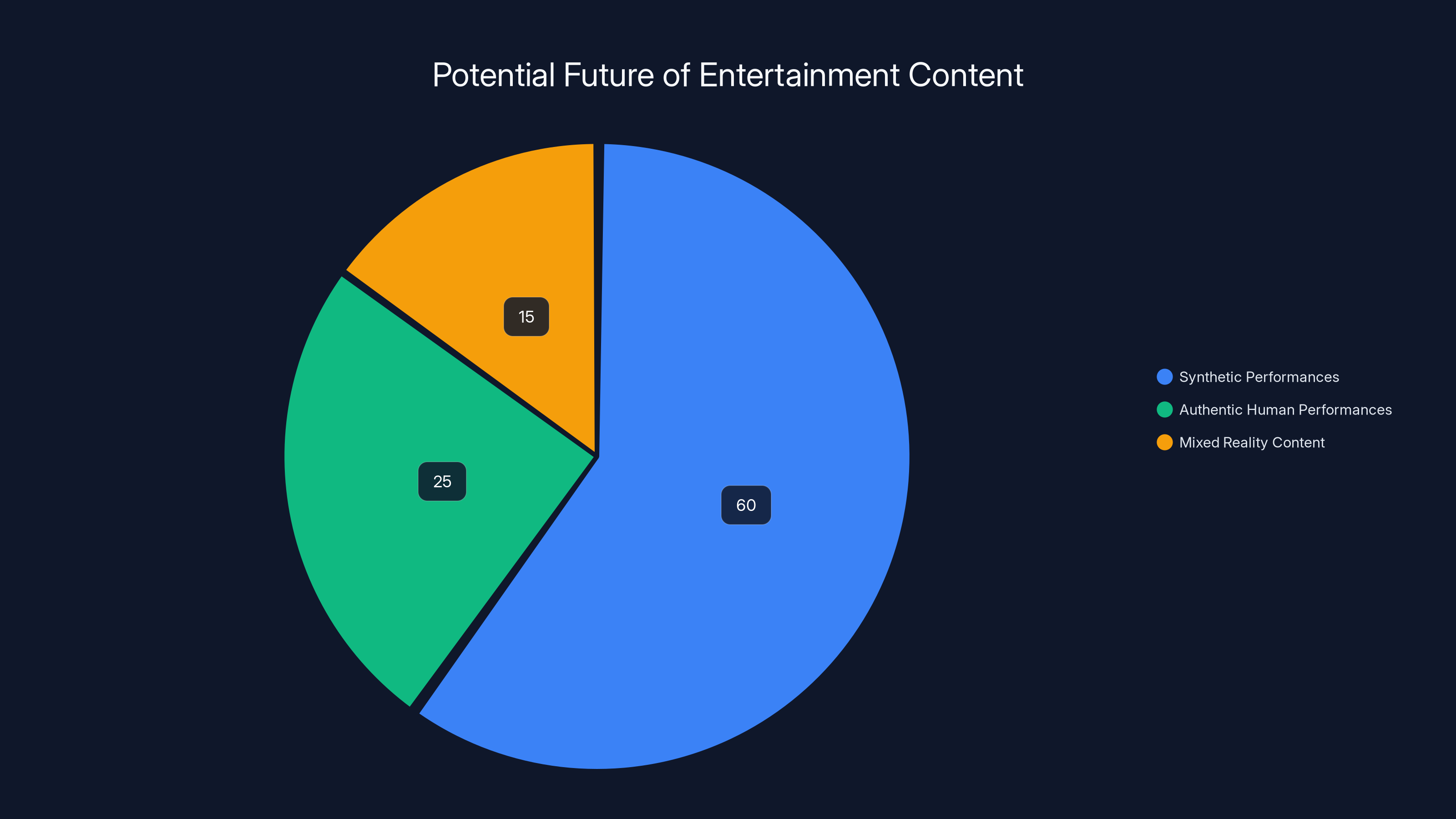 Potential Future of Entertainment Content