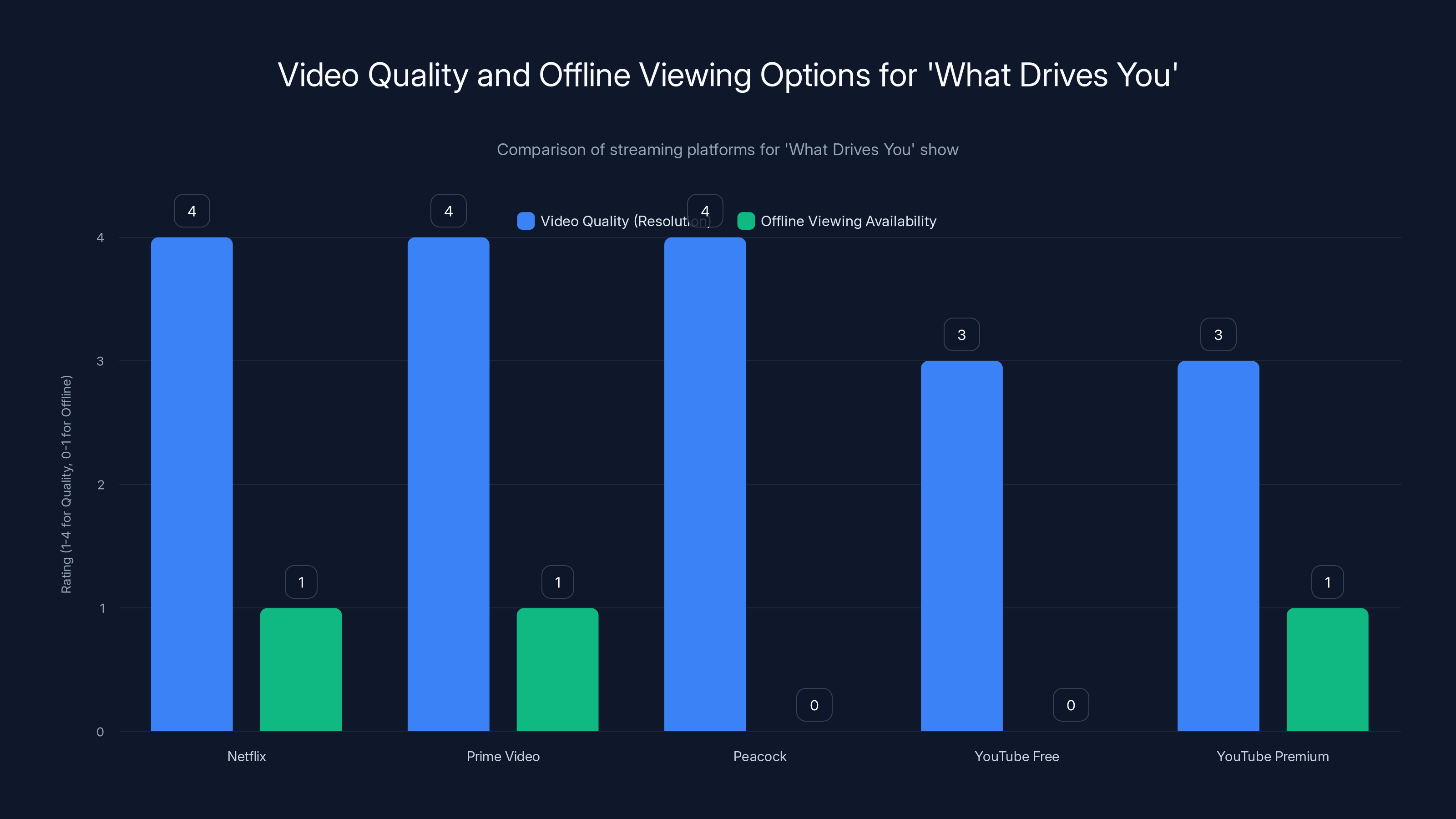 Video Quality and Offline Viewing Options for 'What Drives You'