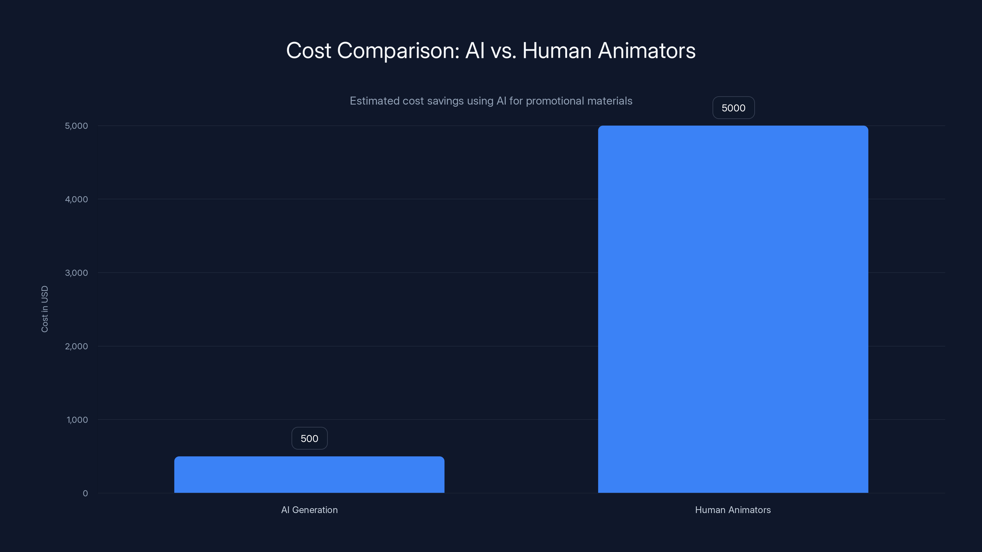 Cost Comparison: AI vs. Human Animators