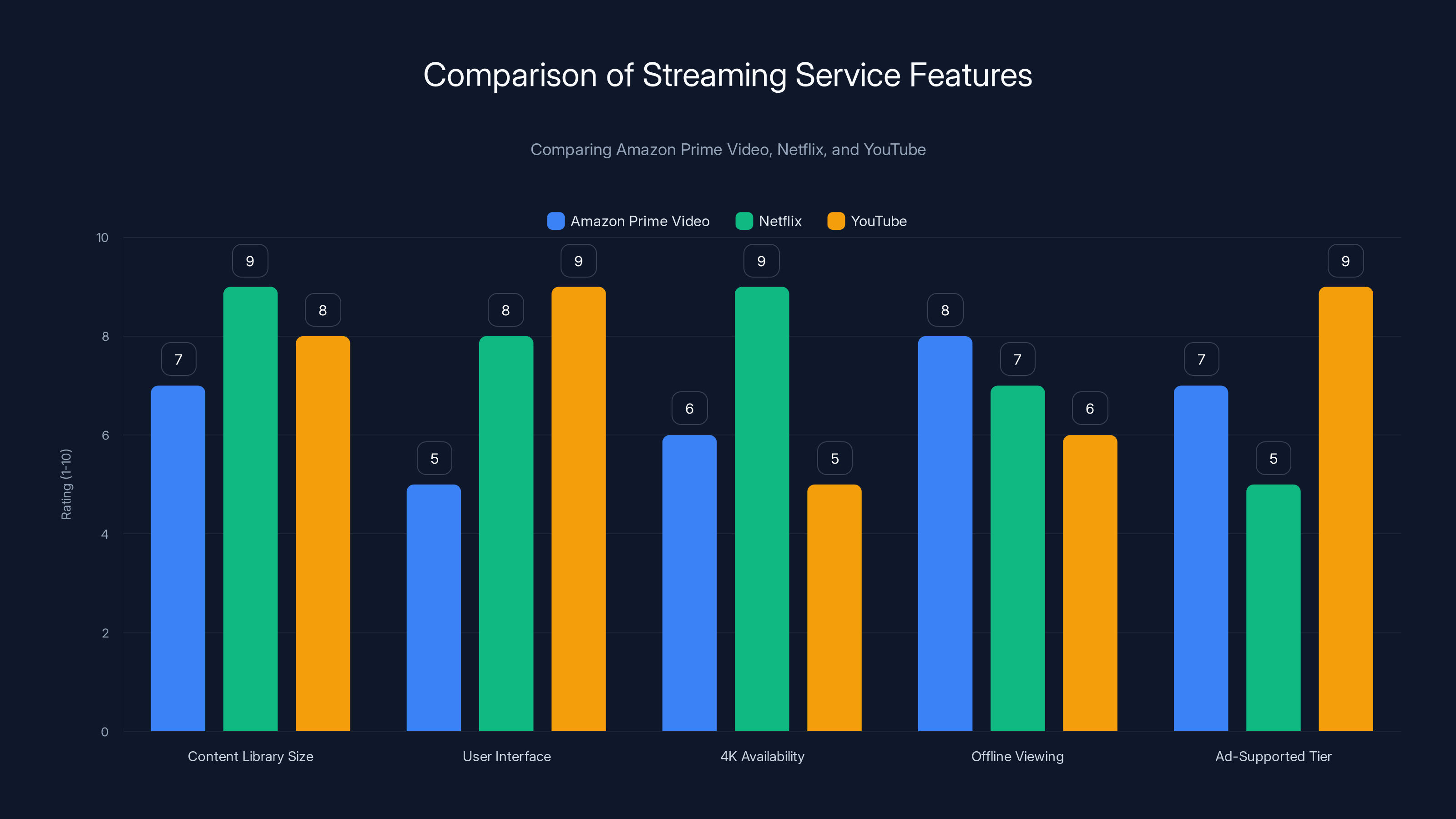 Comparison of Streaming Service Features