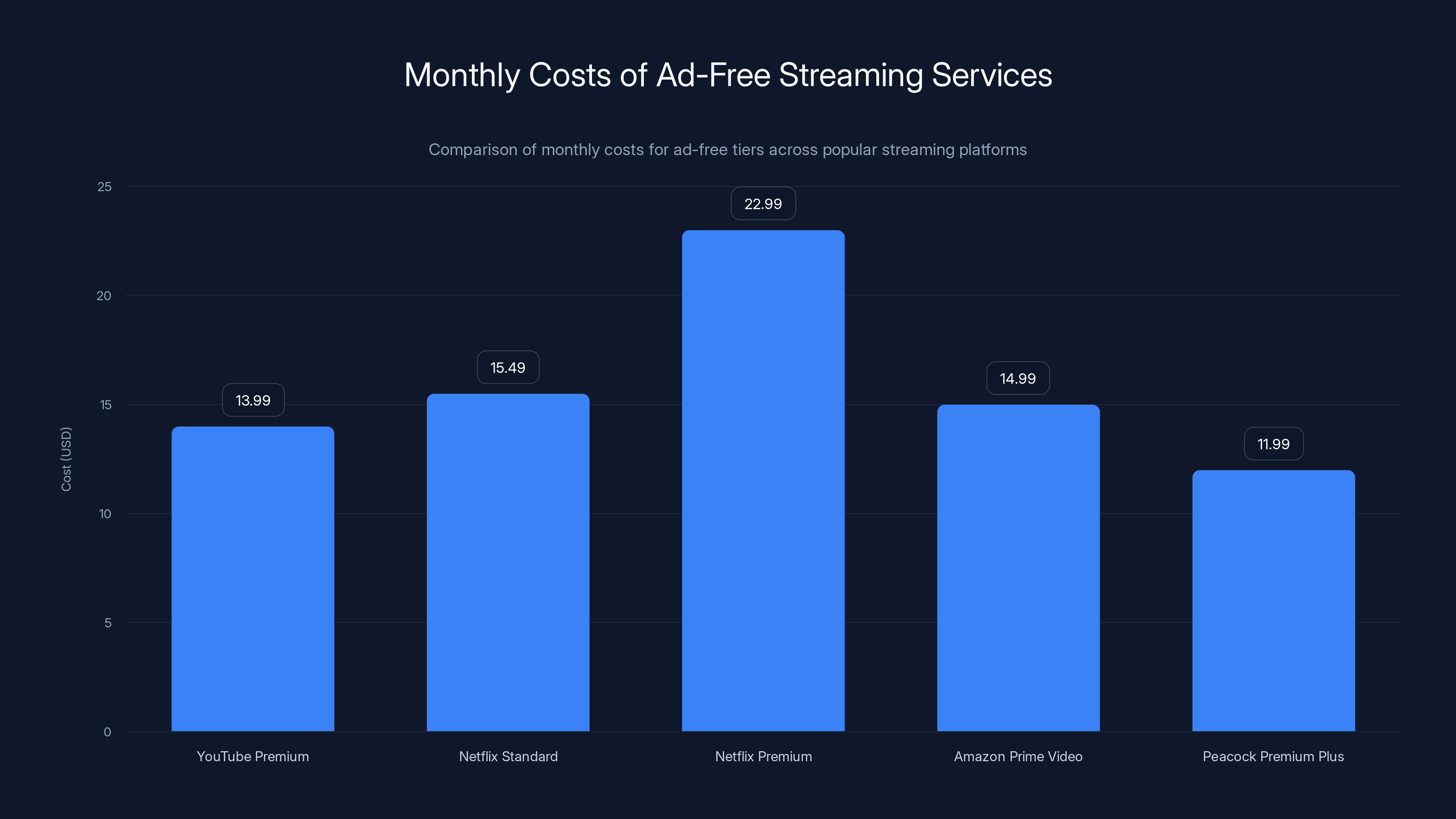 Monthly Costs of Ad-Free Streaming Services