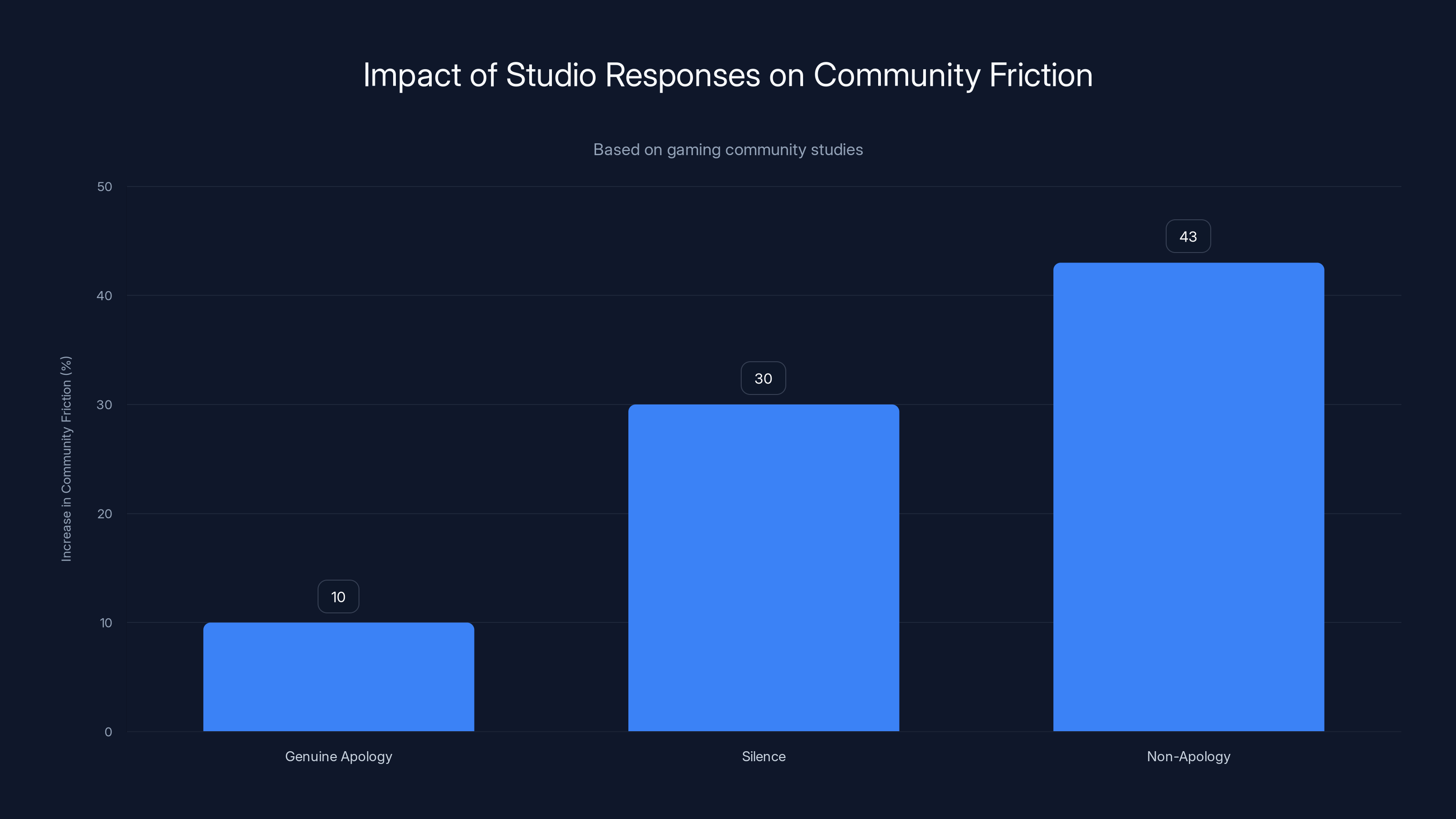 Impact of Studio Responses on Community Friction