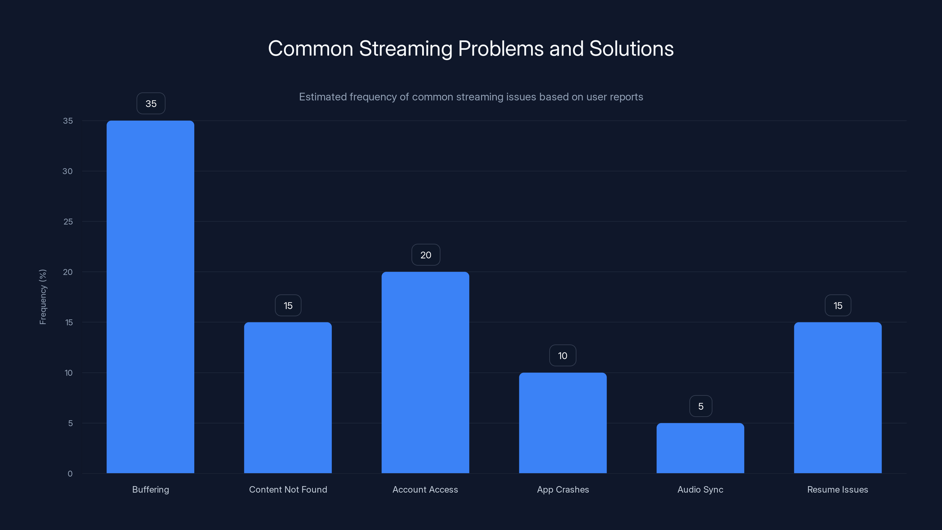 Common Streaming Problems and Solutions