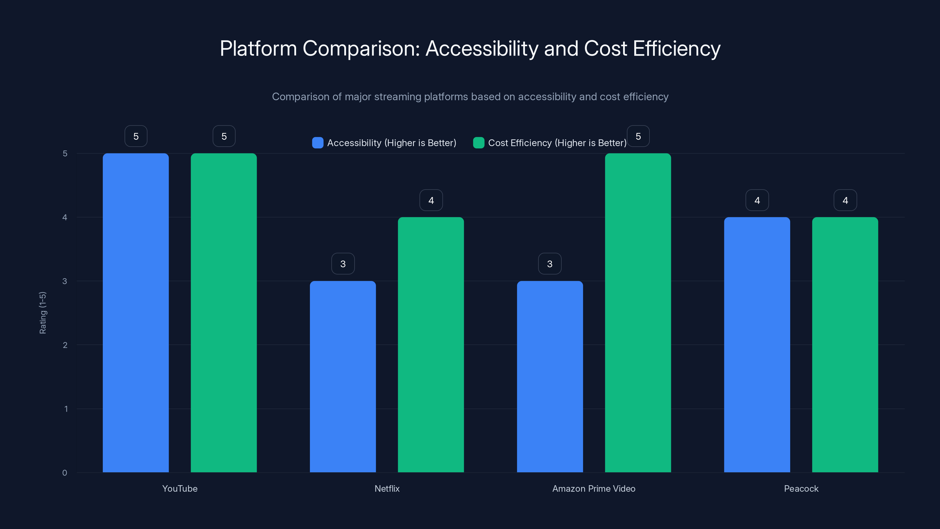 Platform Comparison: Accessibility and Cost Efficiency