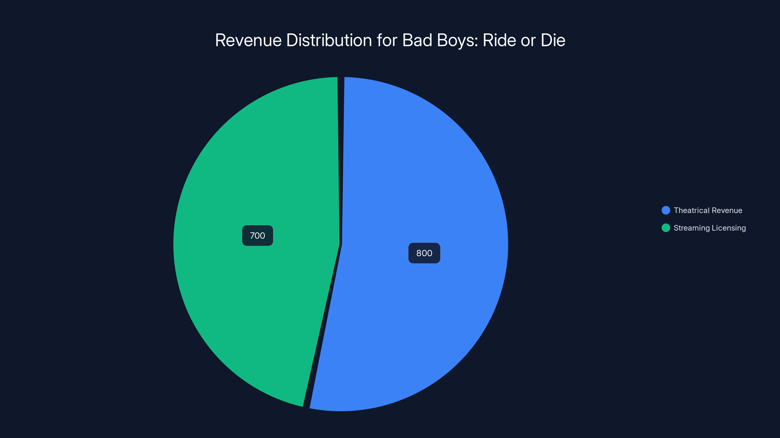 Revenue Distribution for Bad Boys: Ride or Die