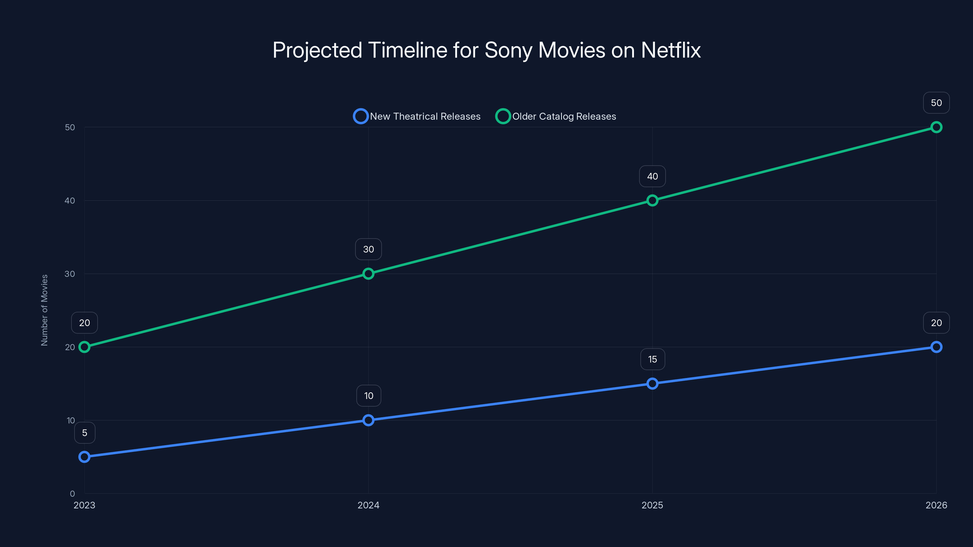 Projected Timeline for Sony Movies on Netflix