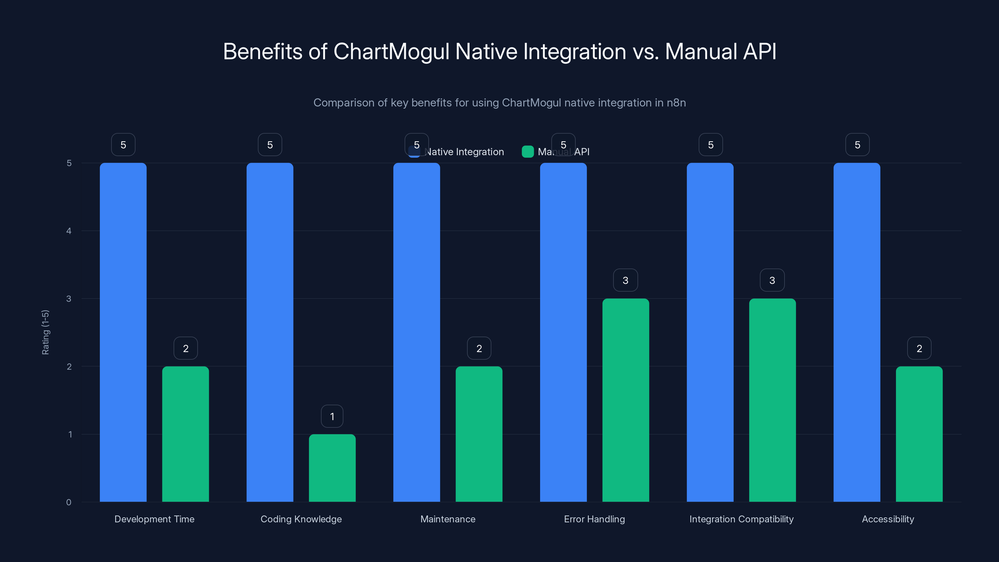 Benefits of ChartMogul Native Integration vs. Manual API