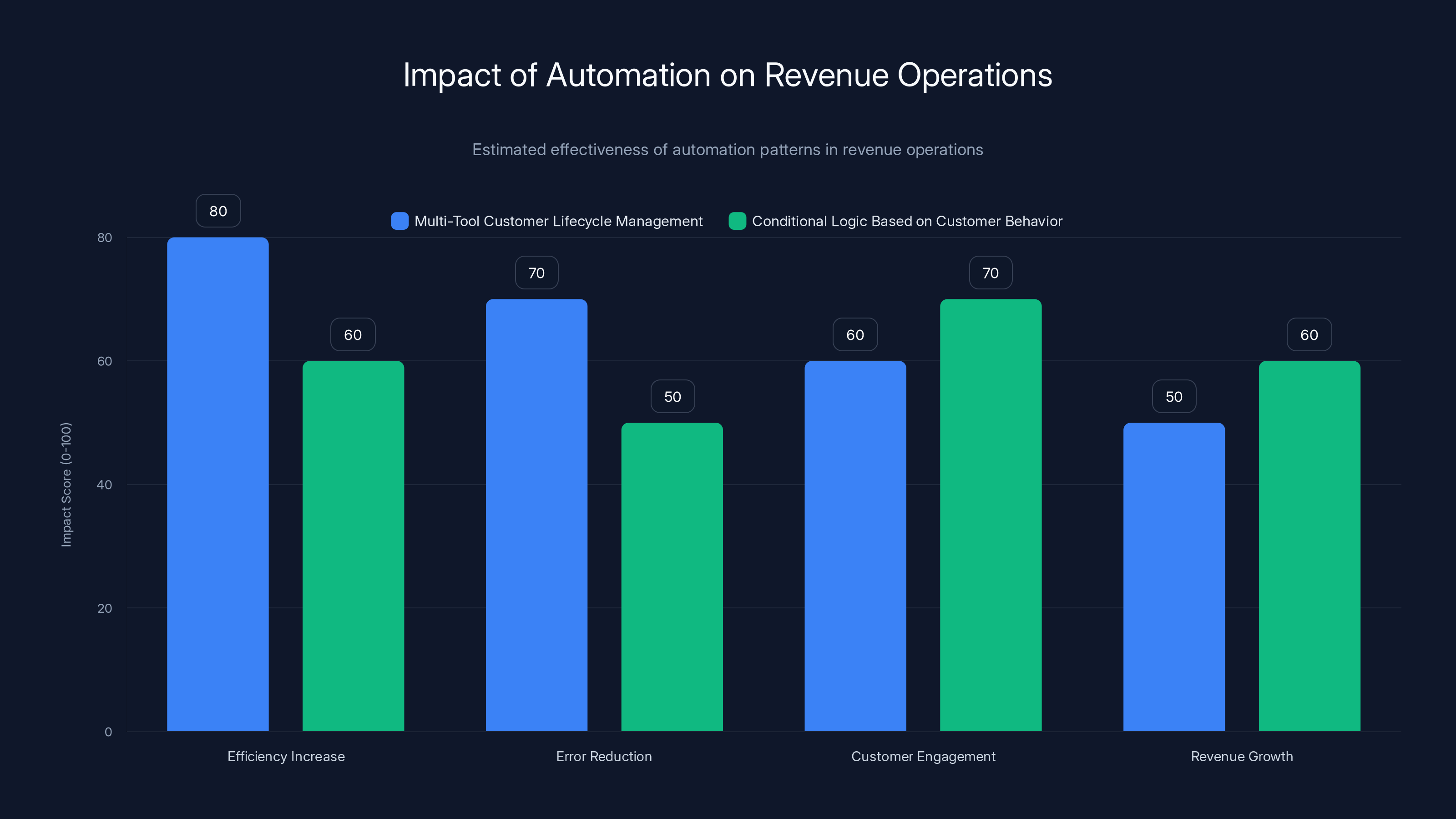 Impact of Automation on Revenue Operations