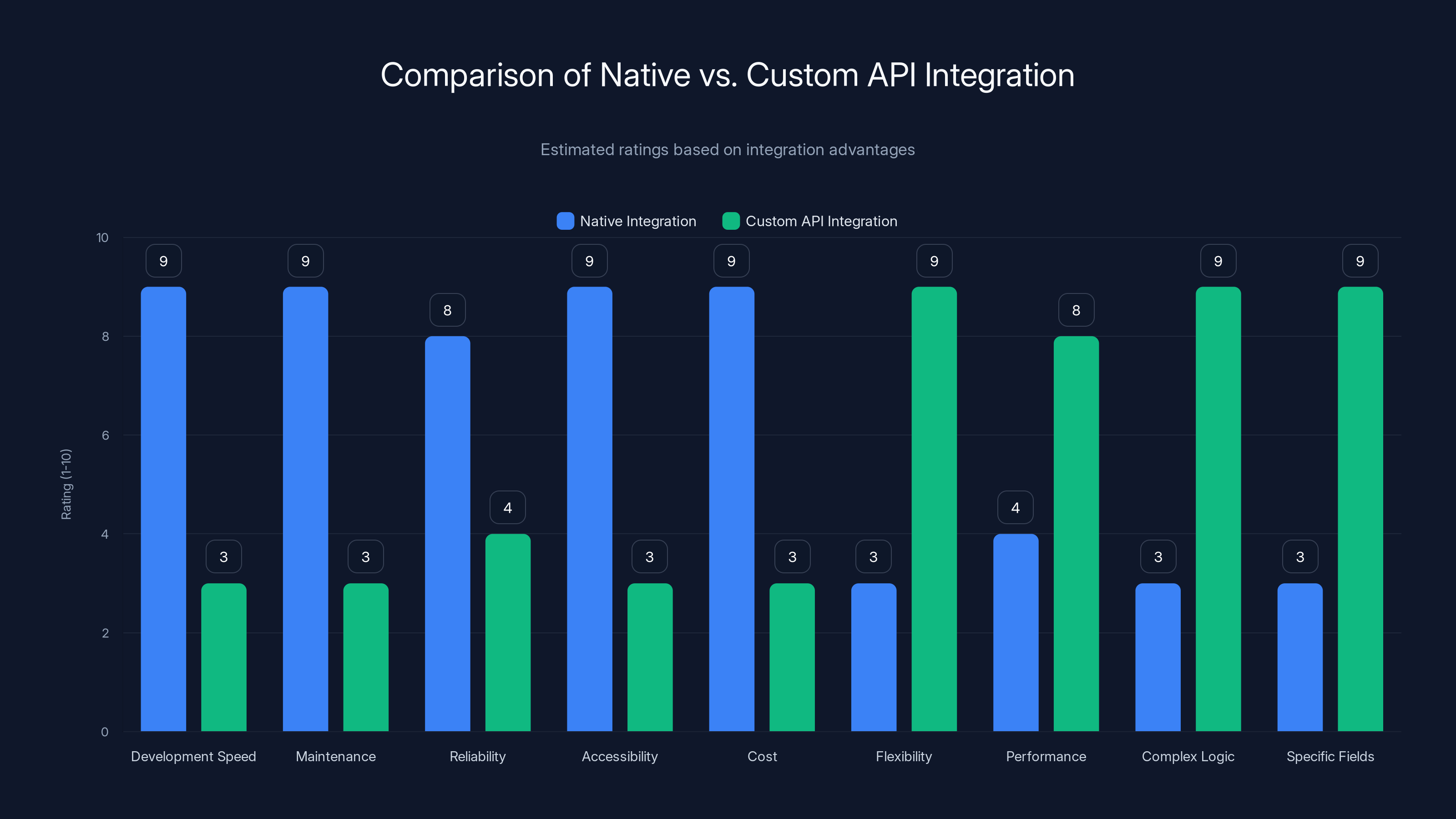 Comparison of Native vs. Custom API Integration
