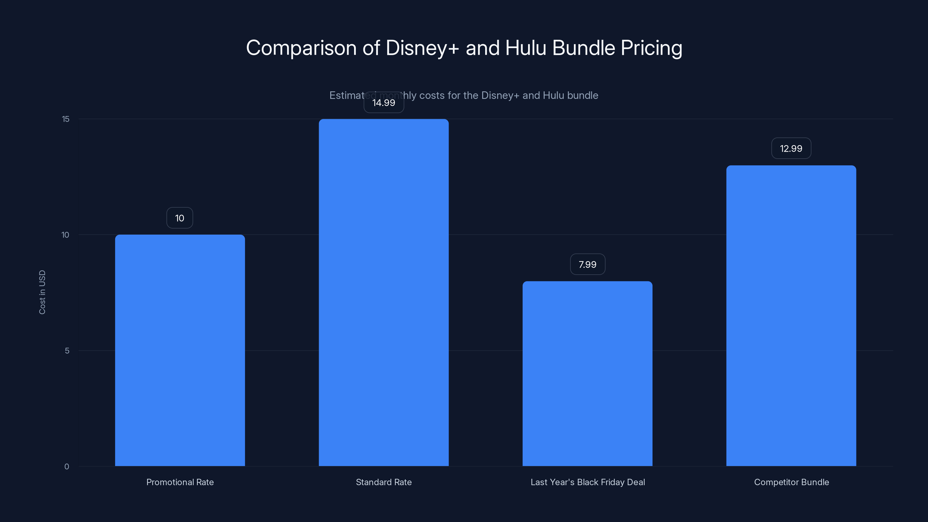 Comparison of Disney+ and Hulu Bundle Pricing
