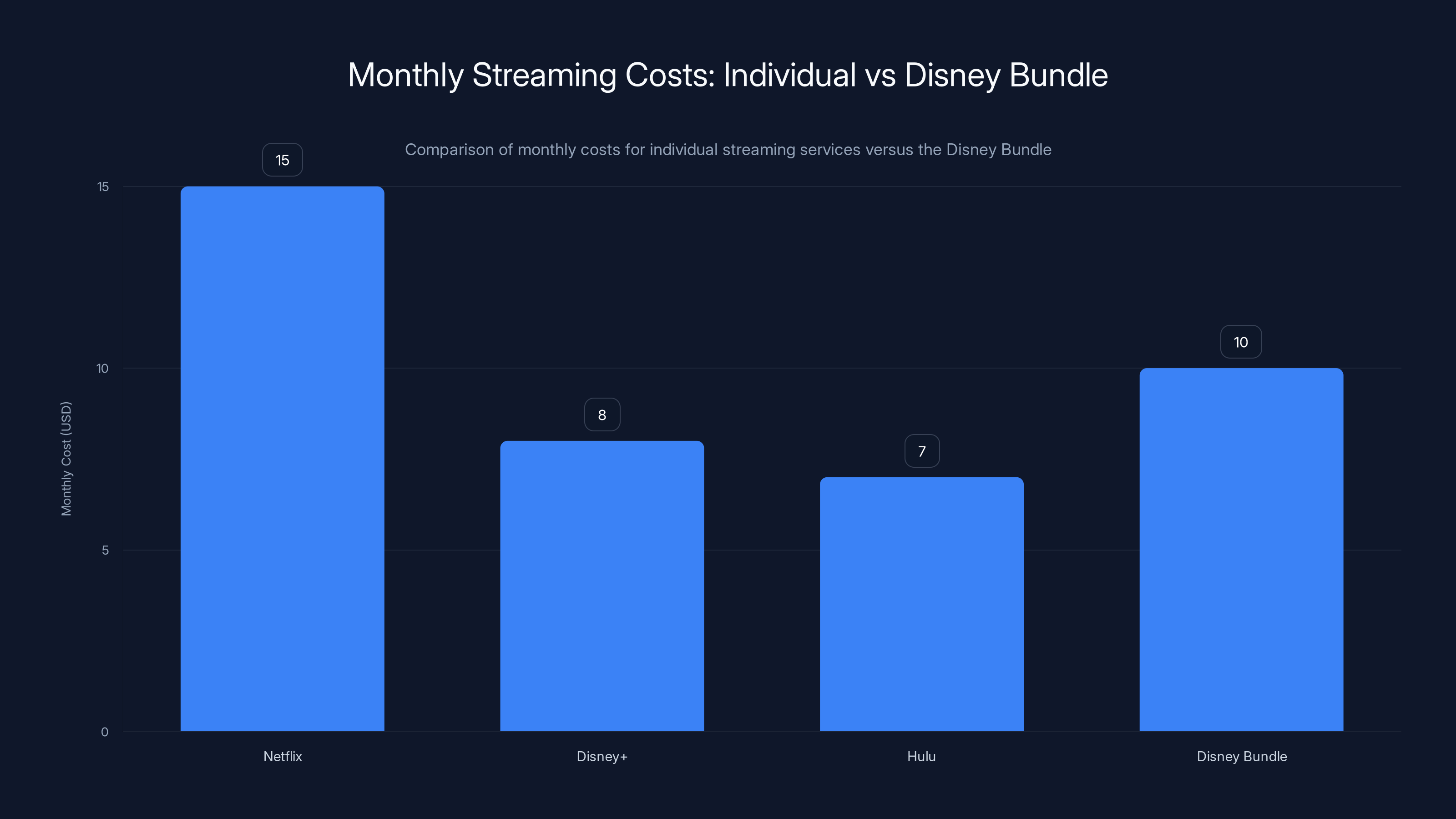 Monthly Streaming Costs: Individual vs Disney Bundle