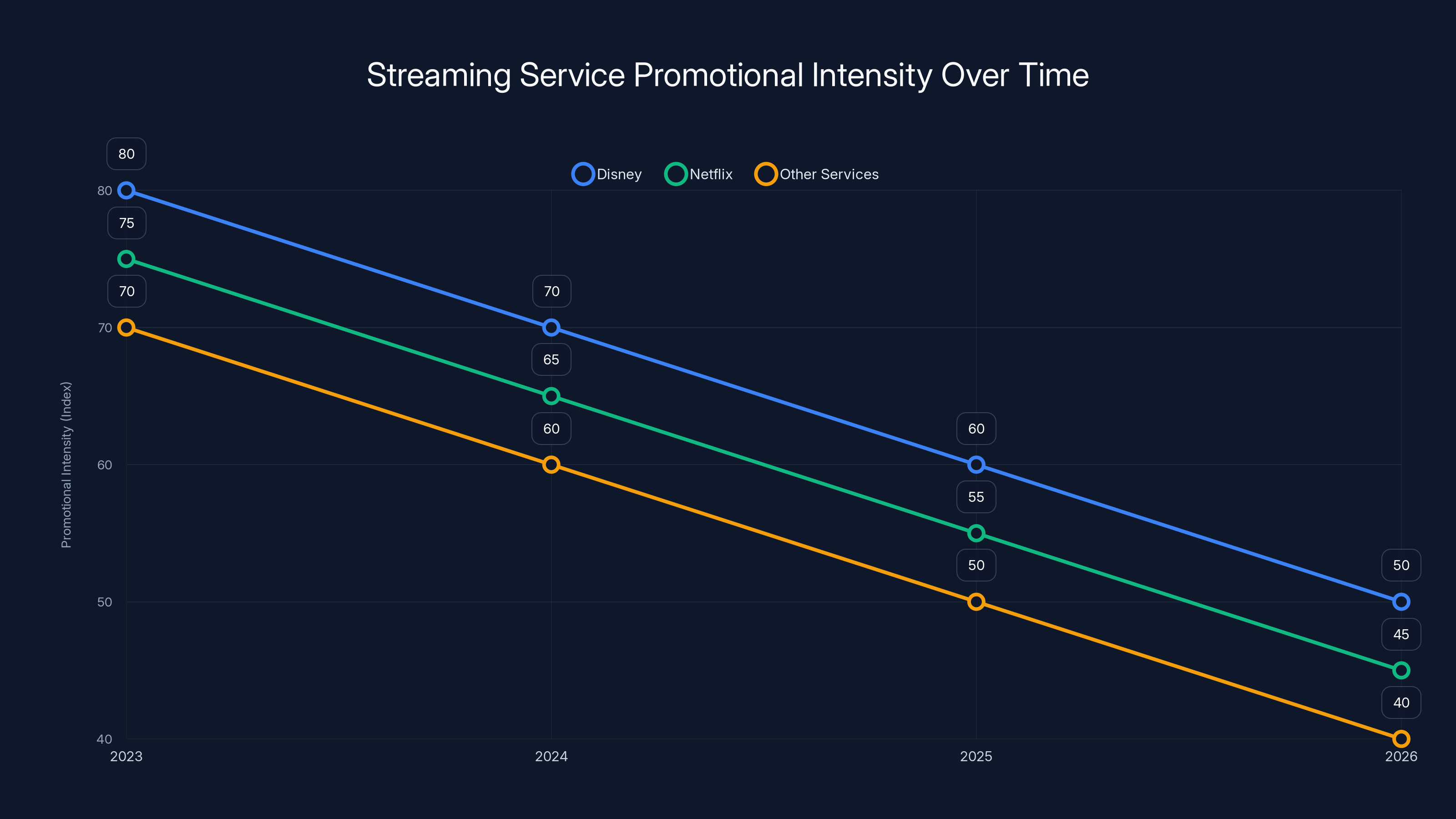Streaming Service Promotional Intensity Over Time