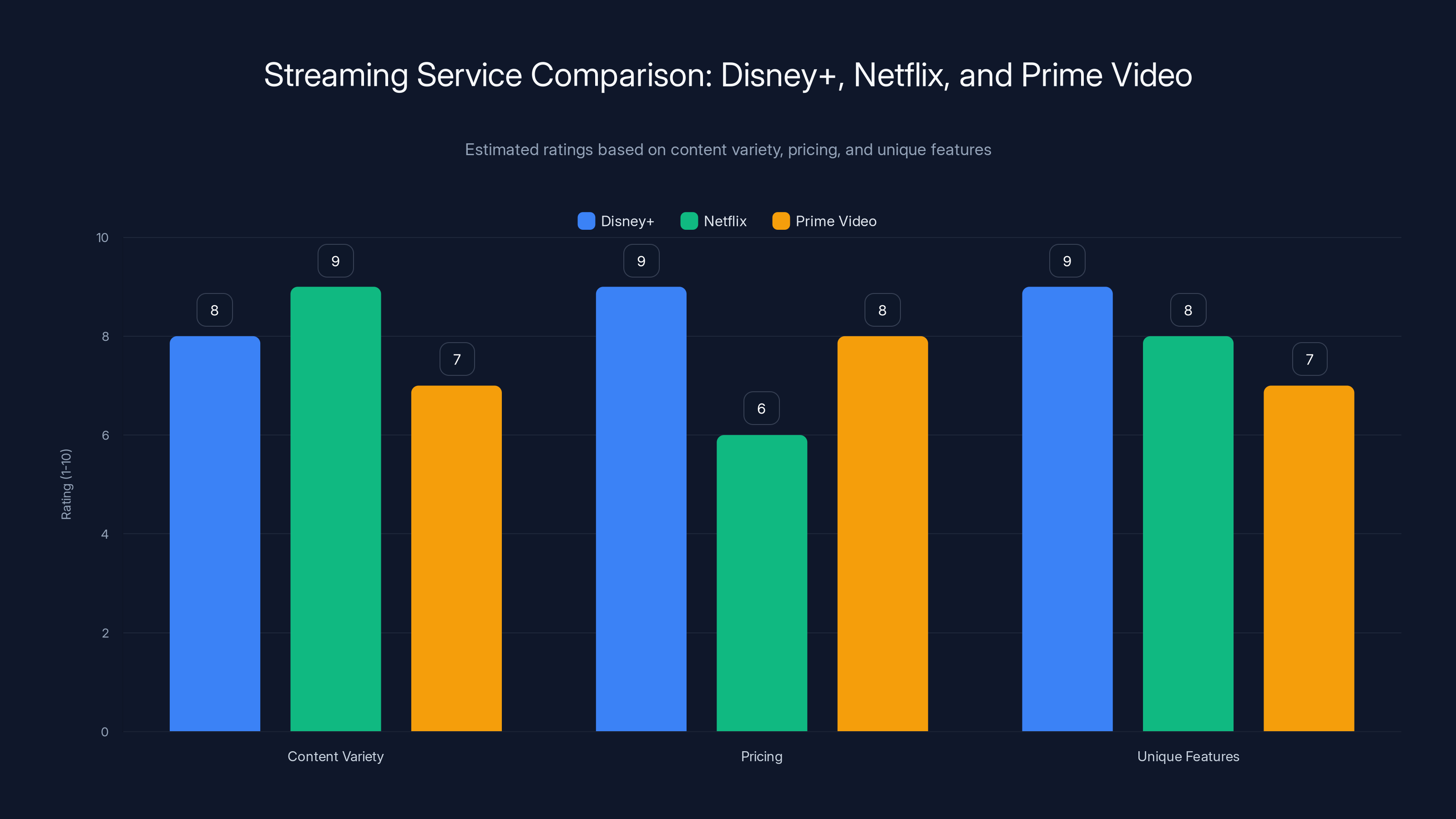 Streaming Service Comparison: Disney+, Netflix, and Prime Video