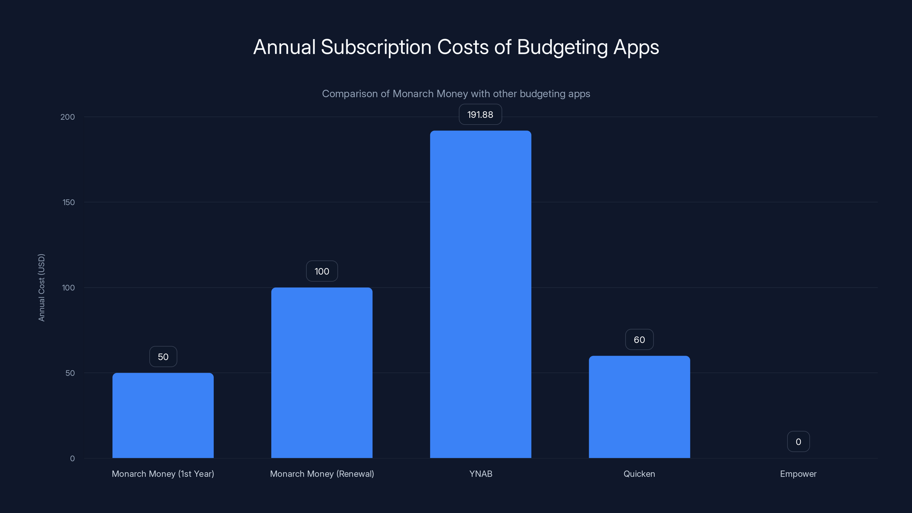 Annual Subscription Costs of Budgeting Apps