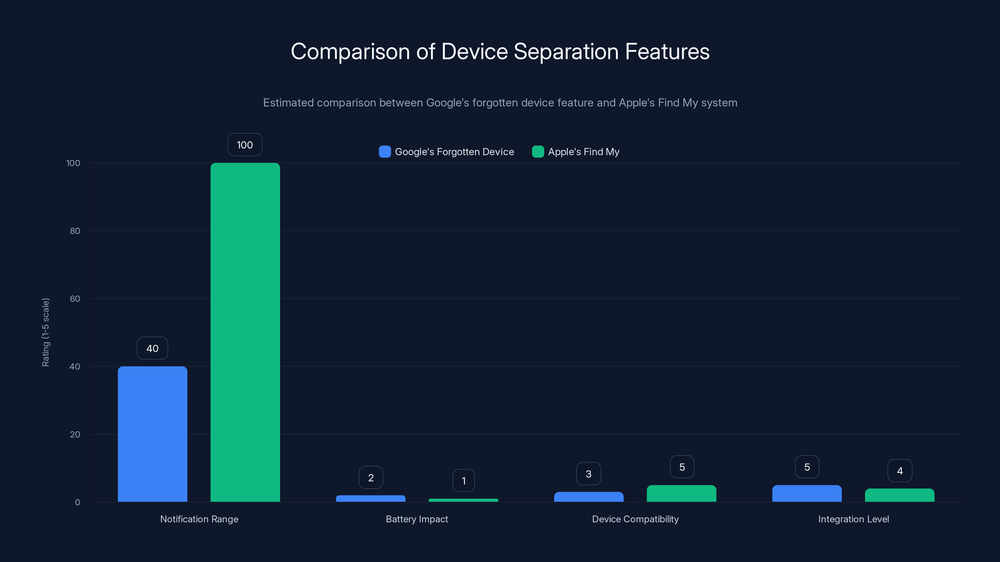 Comparison of Device Separation Features