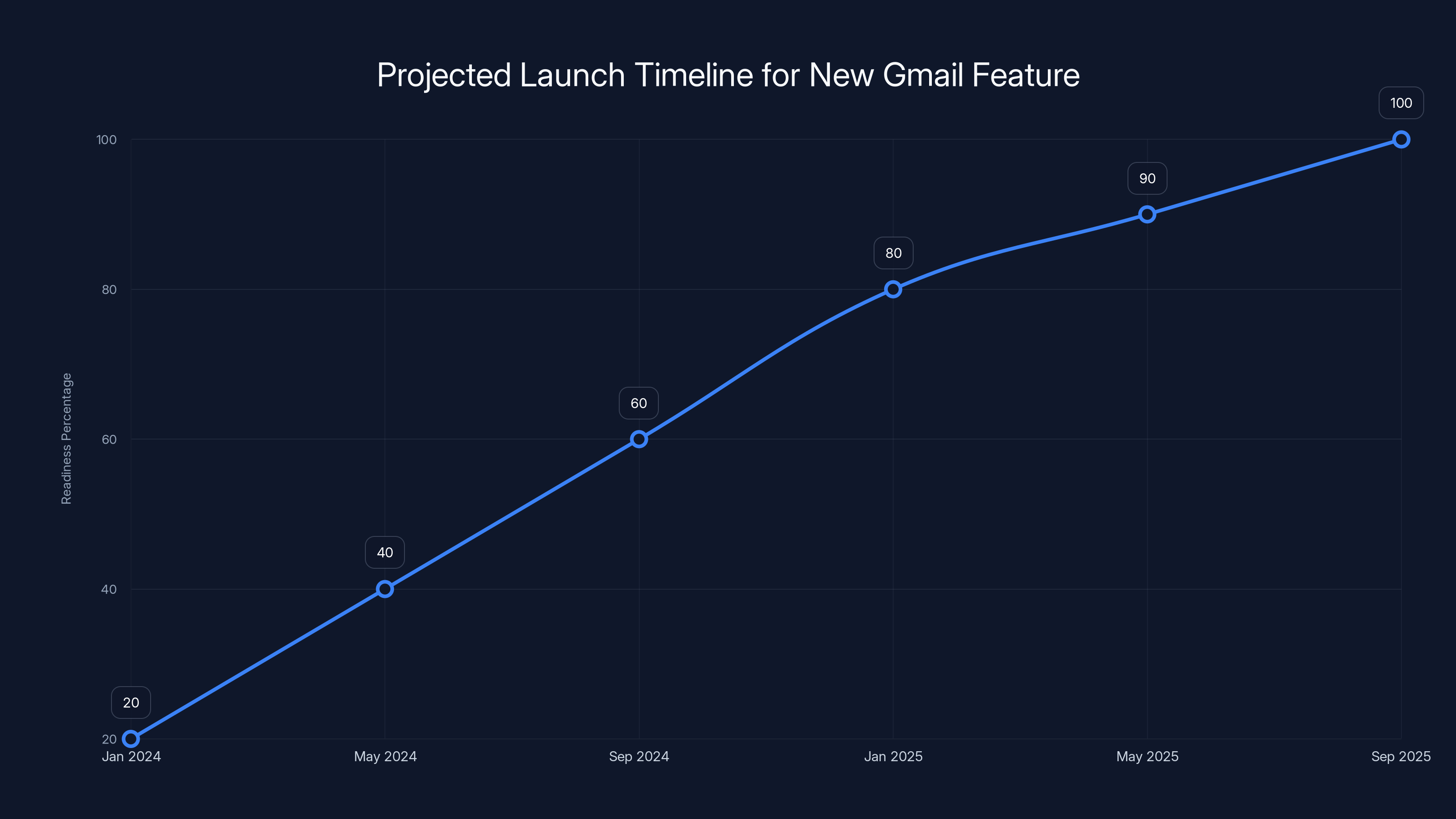 Projected Launch Timeline for New Gmail Feature