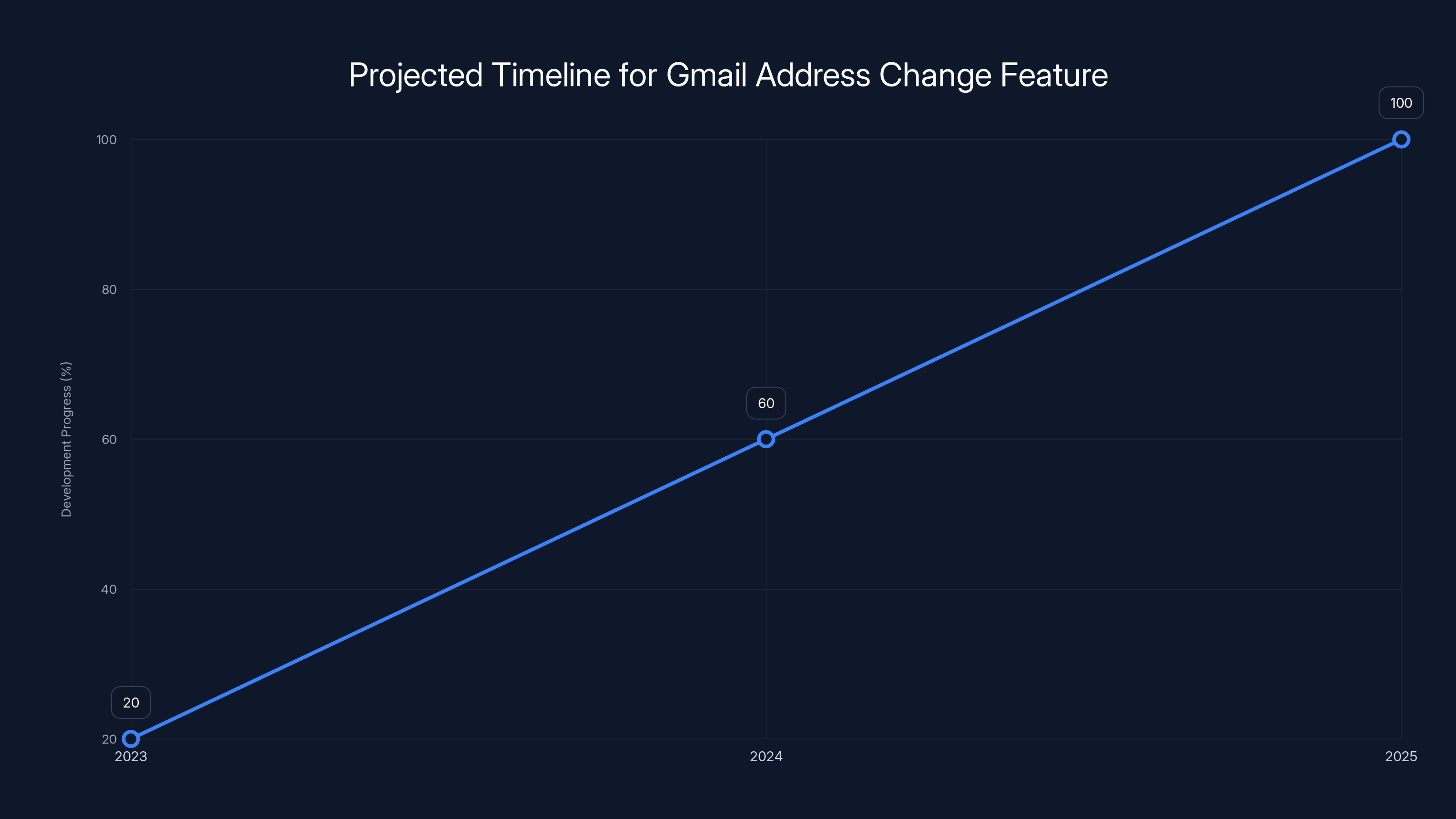 Projected Timeline for Gmail Address Change Feature