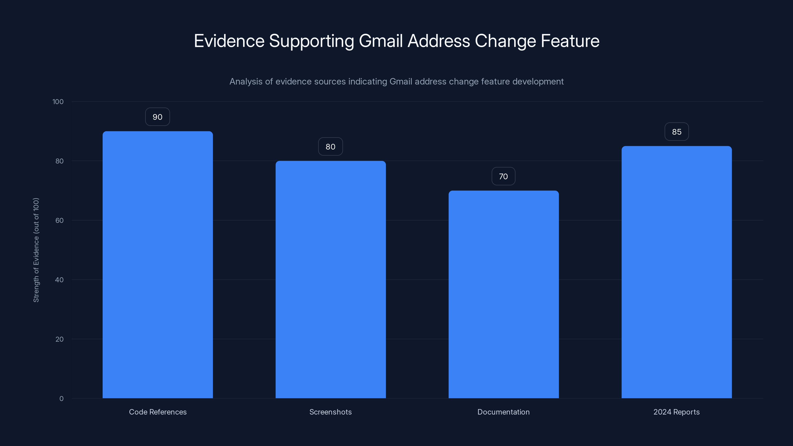 Evidence Supporting Gmail Address Change Feature