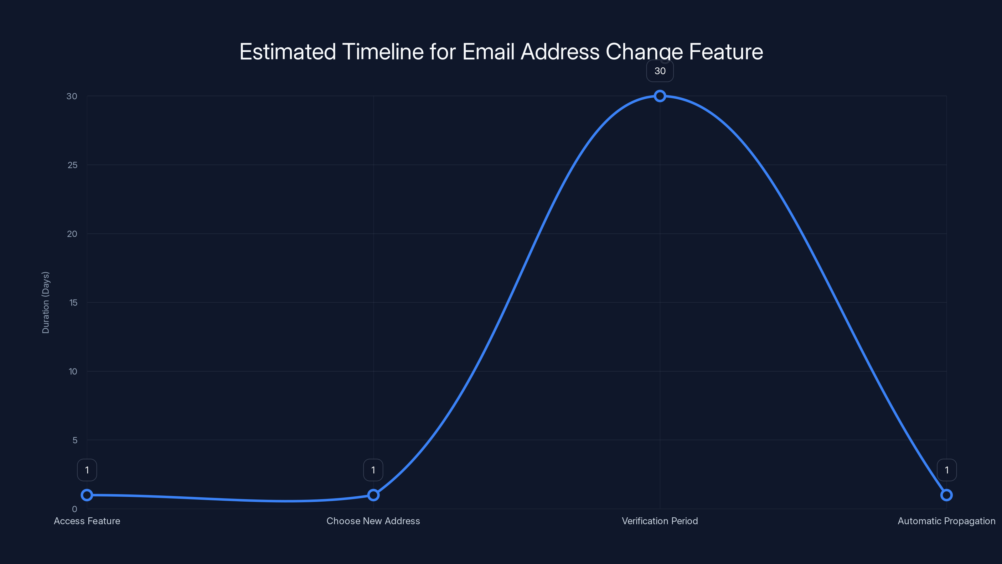 Estimated Timeline for Email Address Change Feature