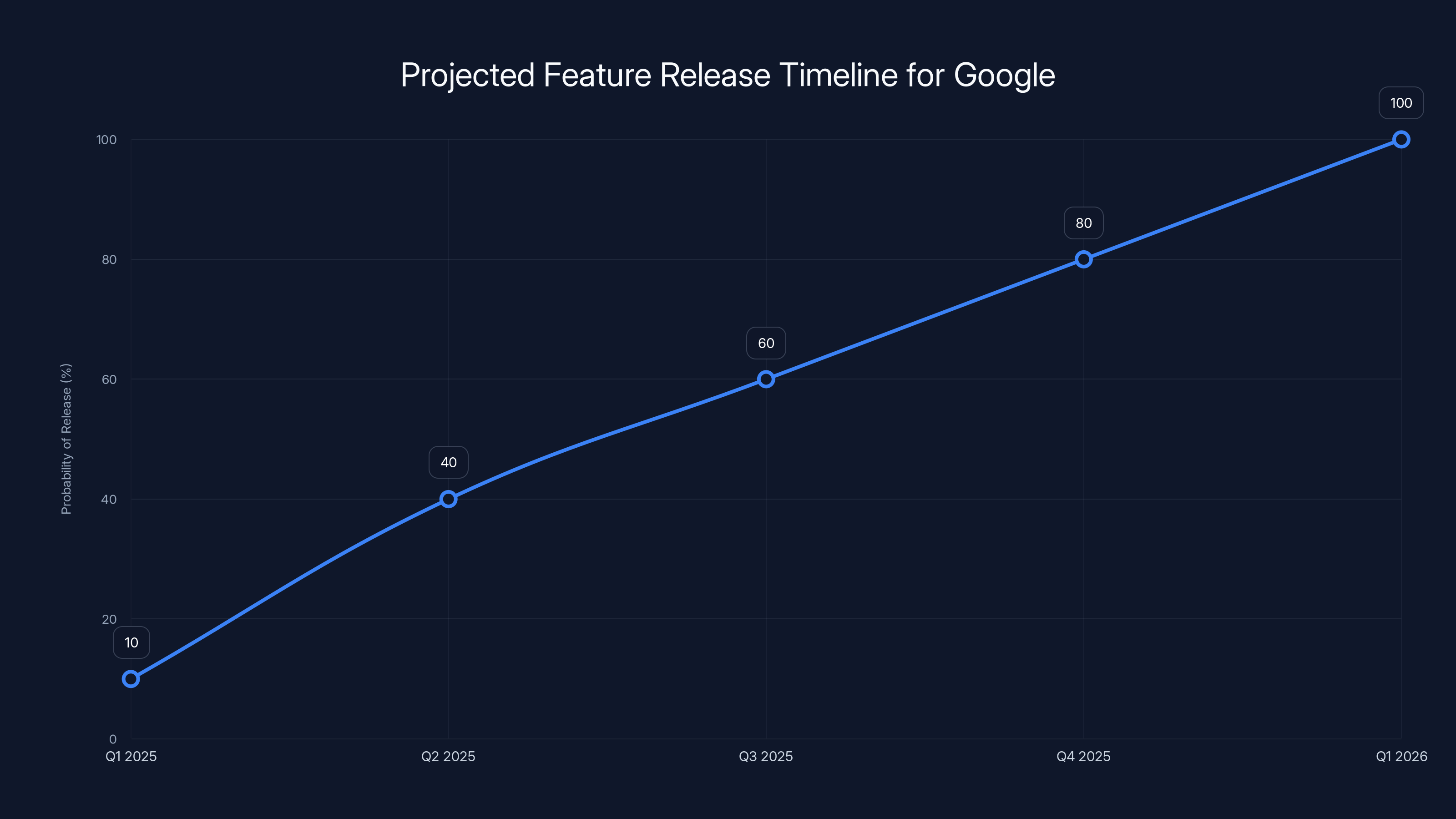 Projected Feature Release Timeline for Google