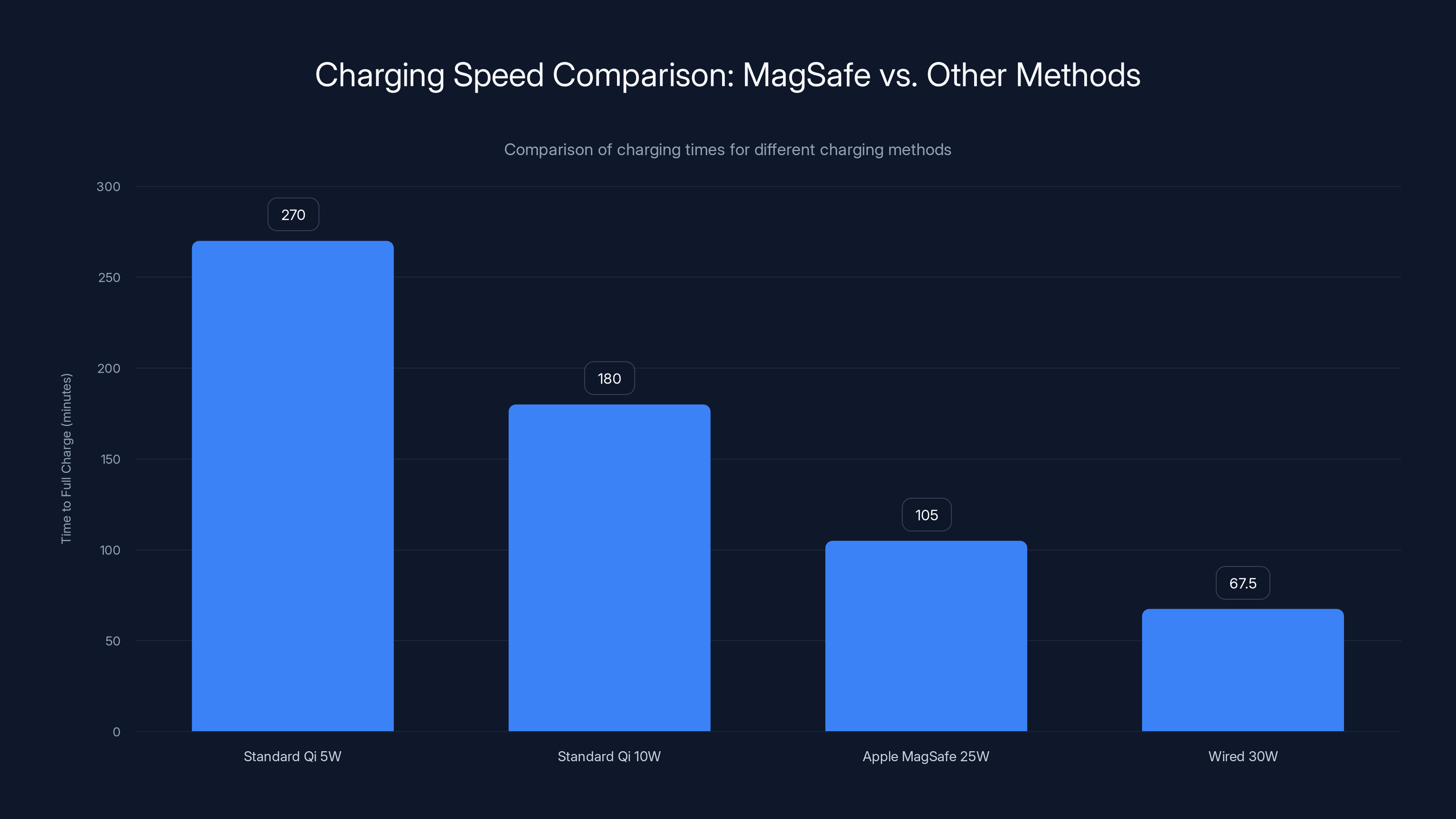 Charging Speed Comparison: MagSafe vs. Other Methods
