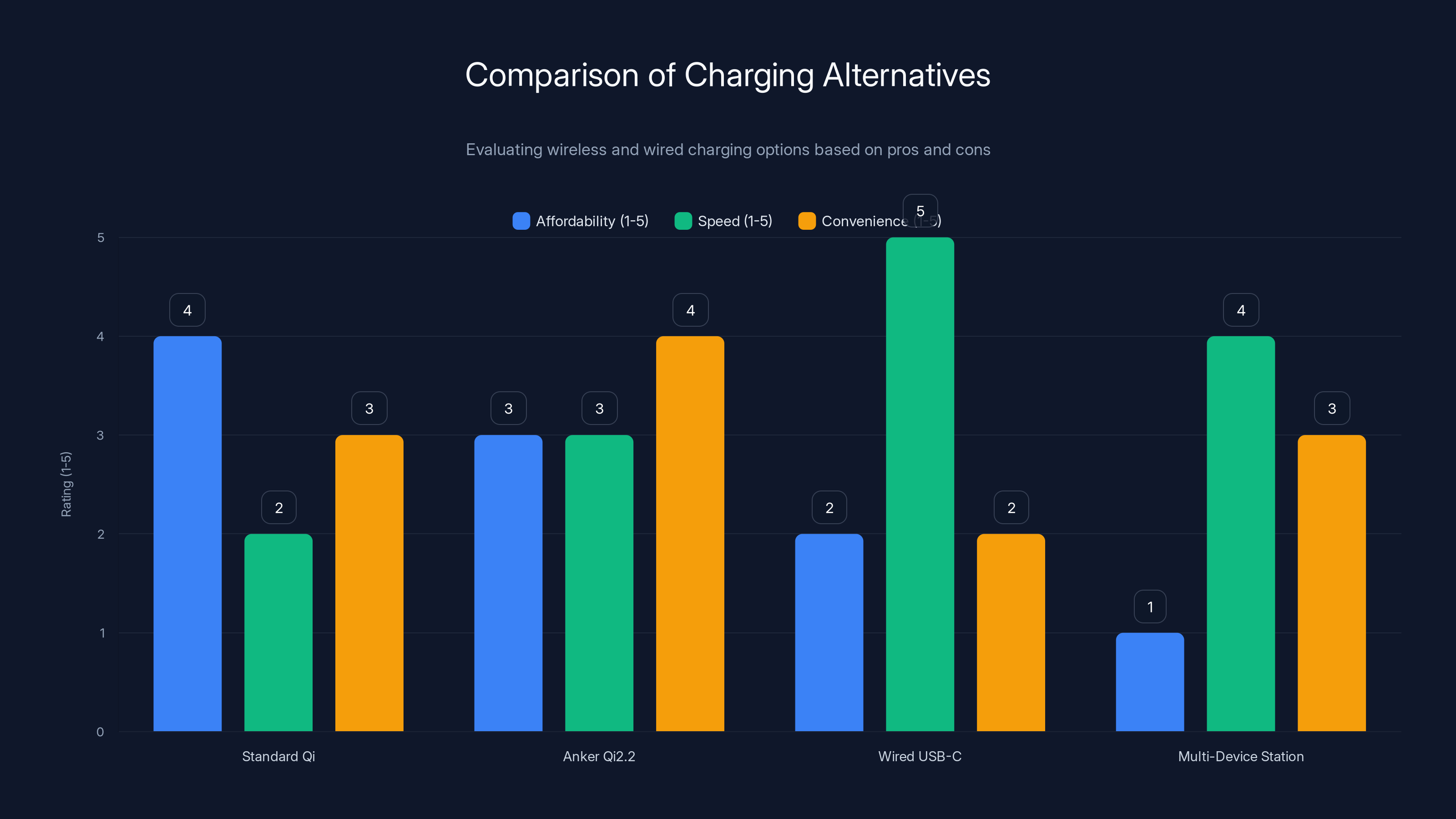Comparison of Charging Alternatives