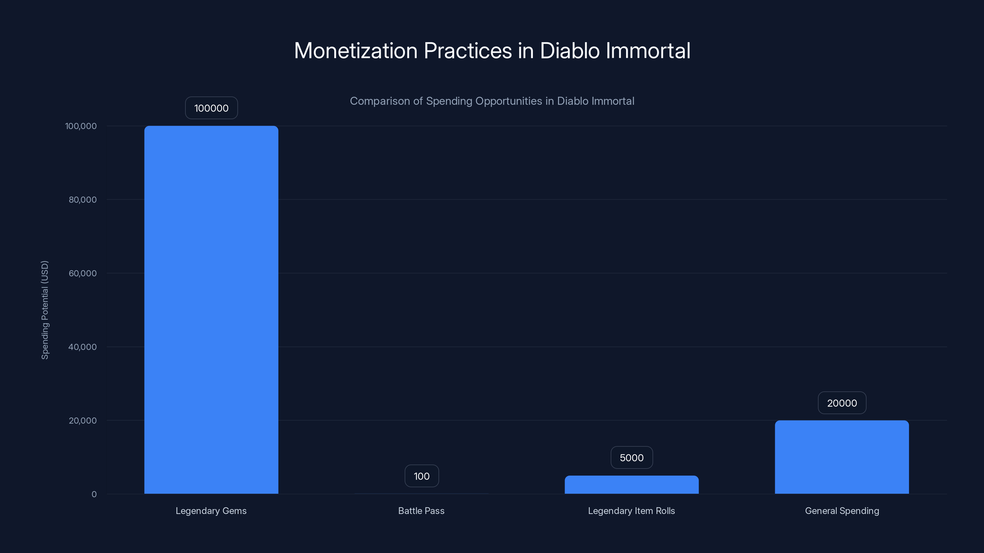 Monetization Practices in Diablo Immortal