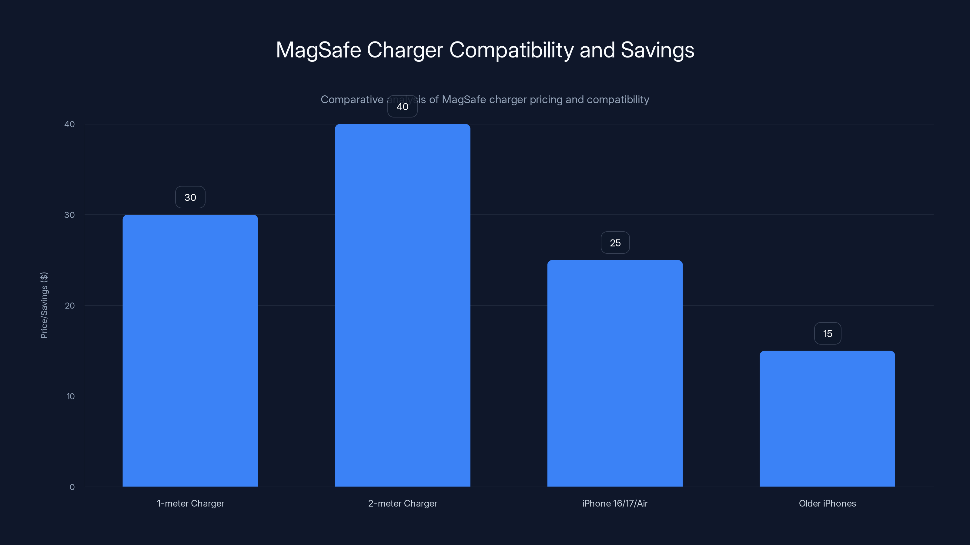 MagSafe Charger Compatibility and Savings