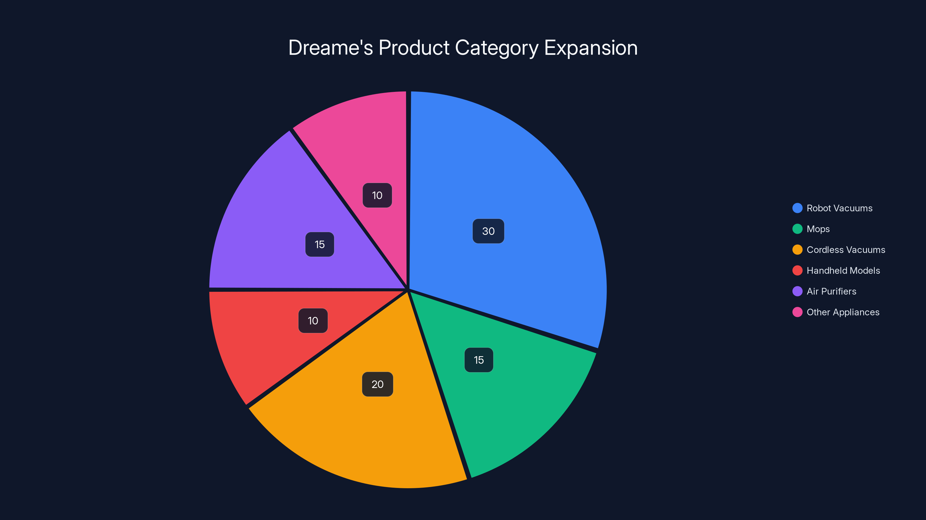 Dreame's Product Category Expansion