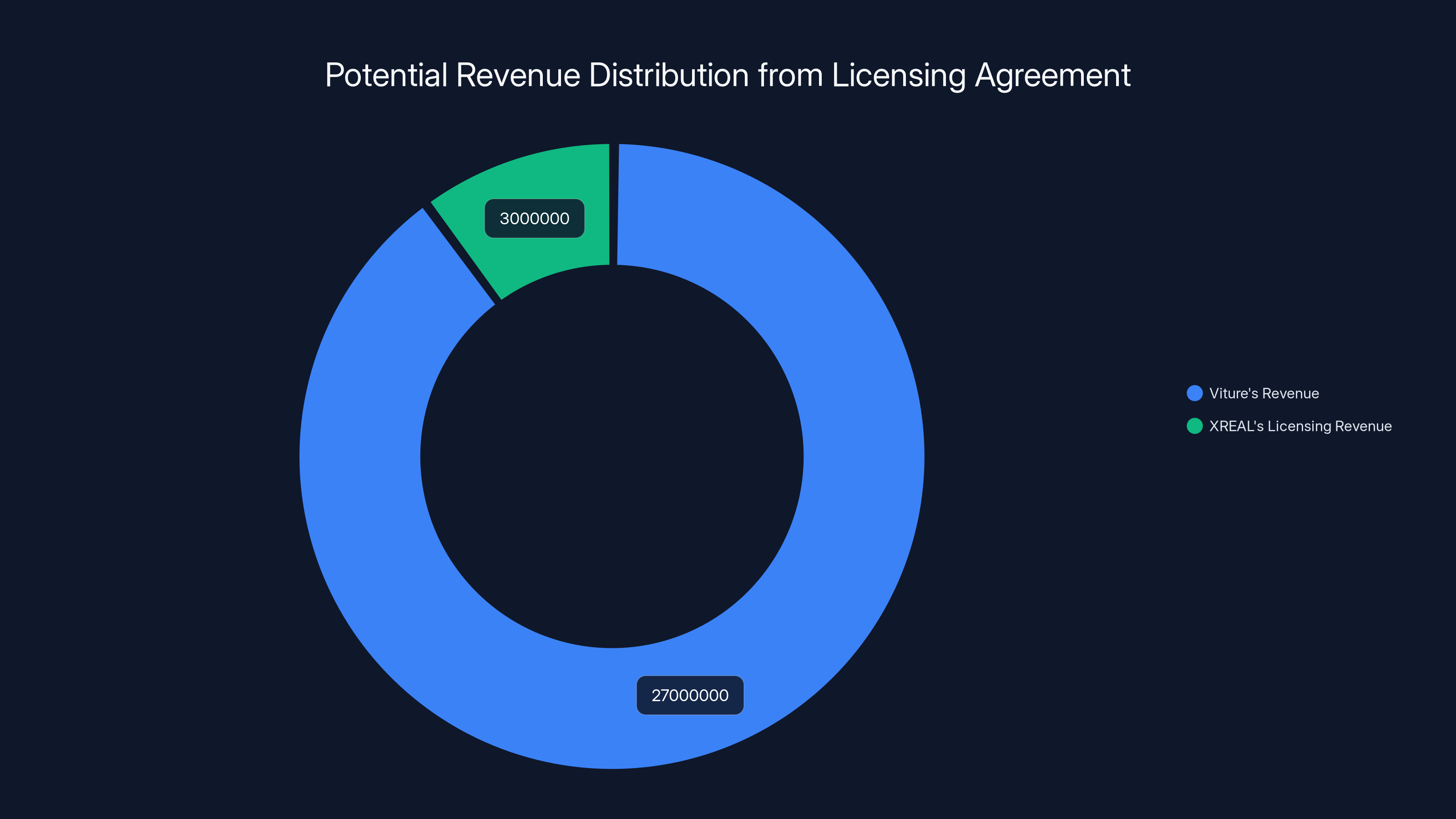 Potential Revenue Distribution from Licensing Agreement