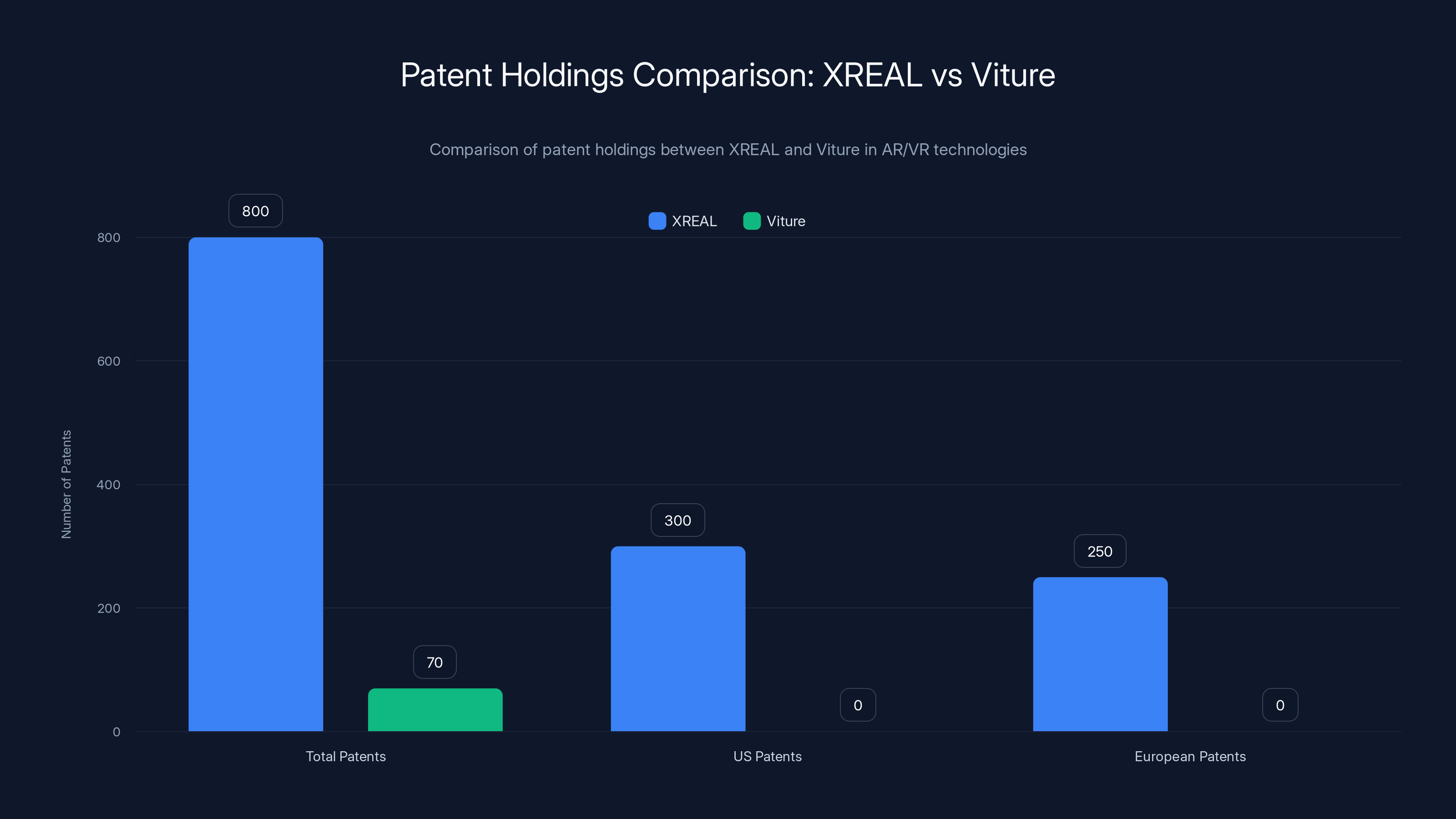 Patent Holdings Comparison: XREAL vs Viture