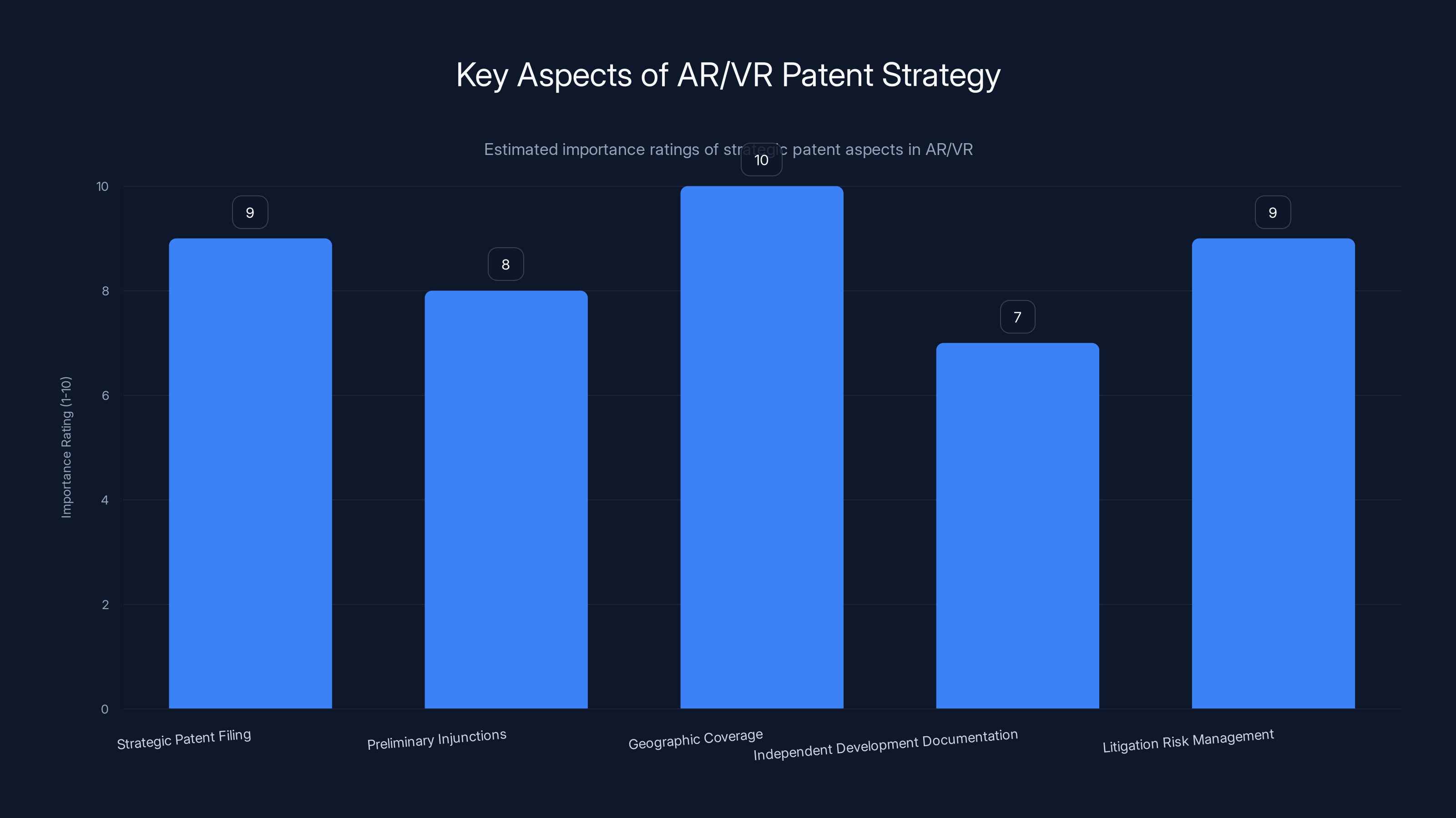 Key Aspects of AR/VR Patent Strategy
