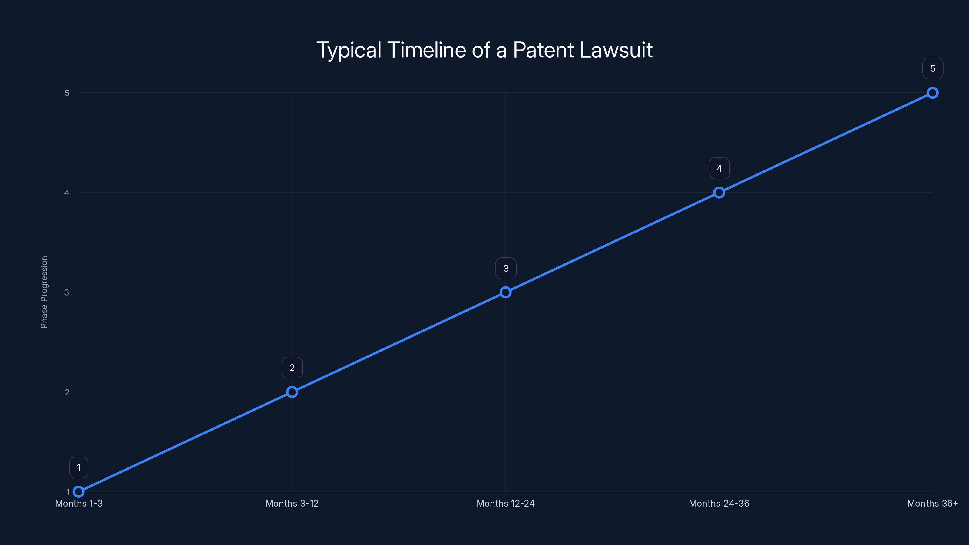 Typical Timeline of a Patent Lawsuit
