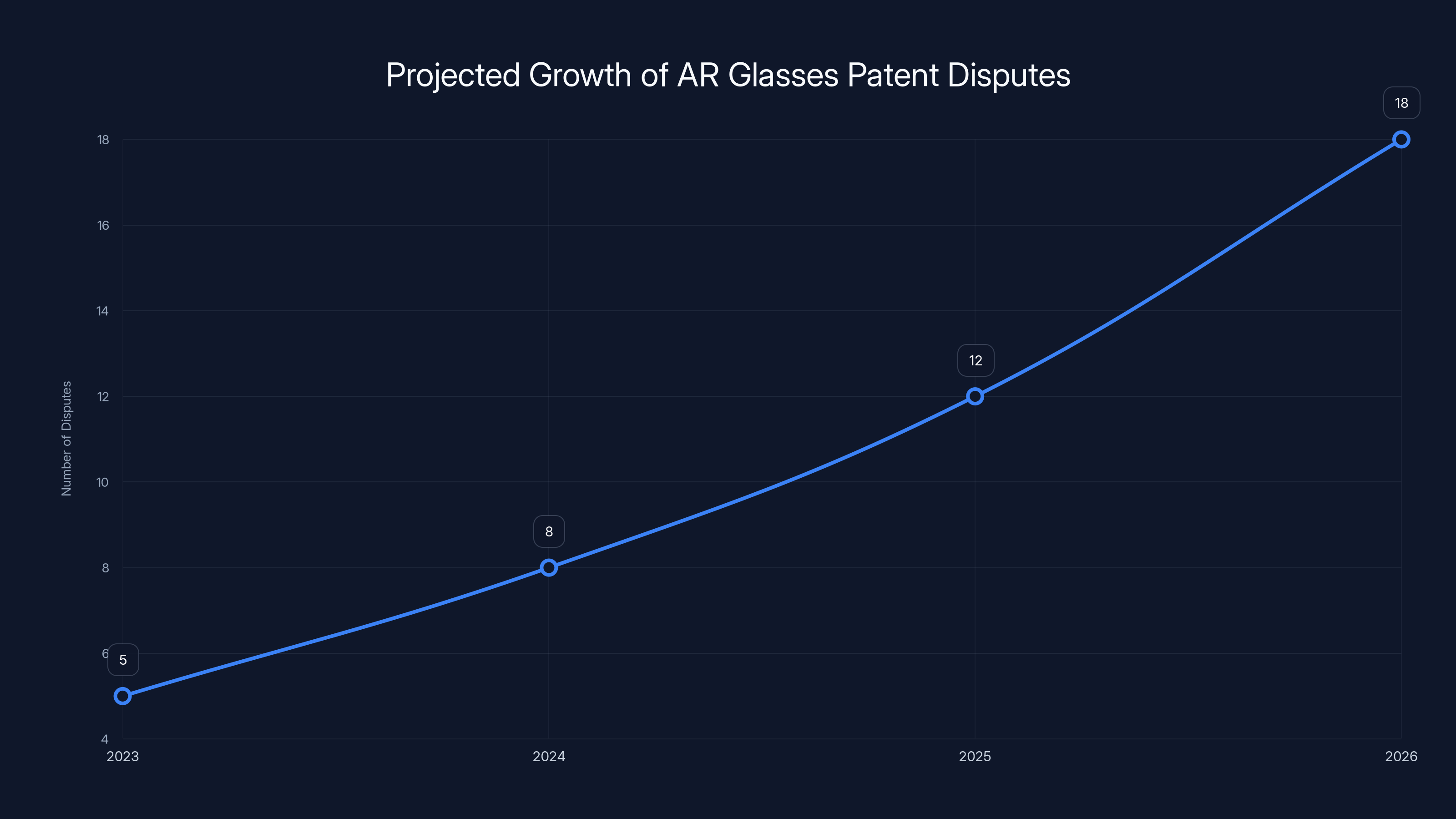 Projected Growth of AR Glasses Patent Disputes