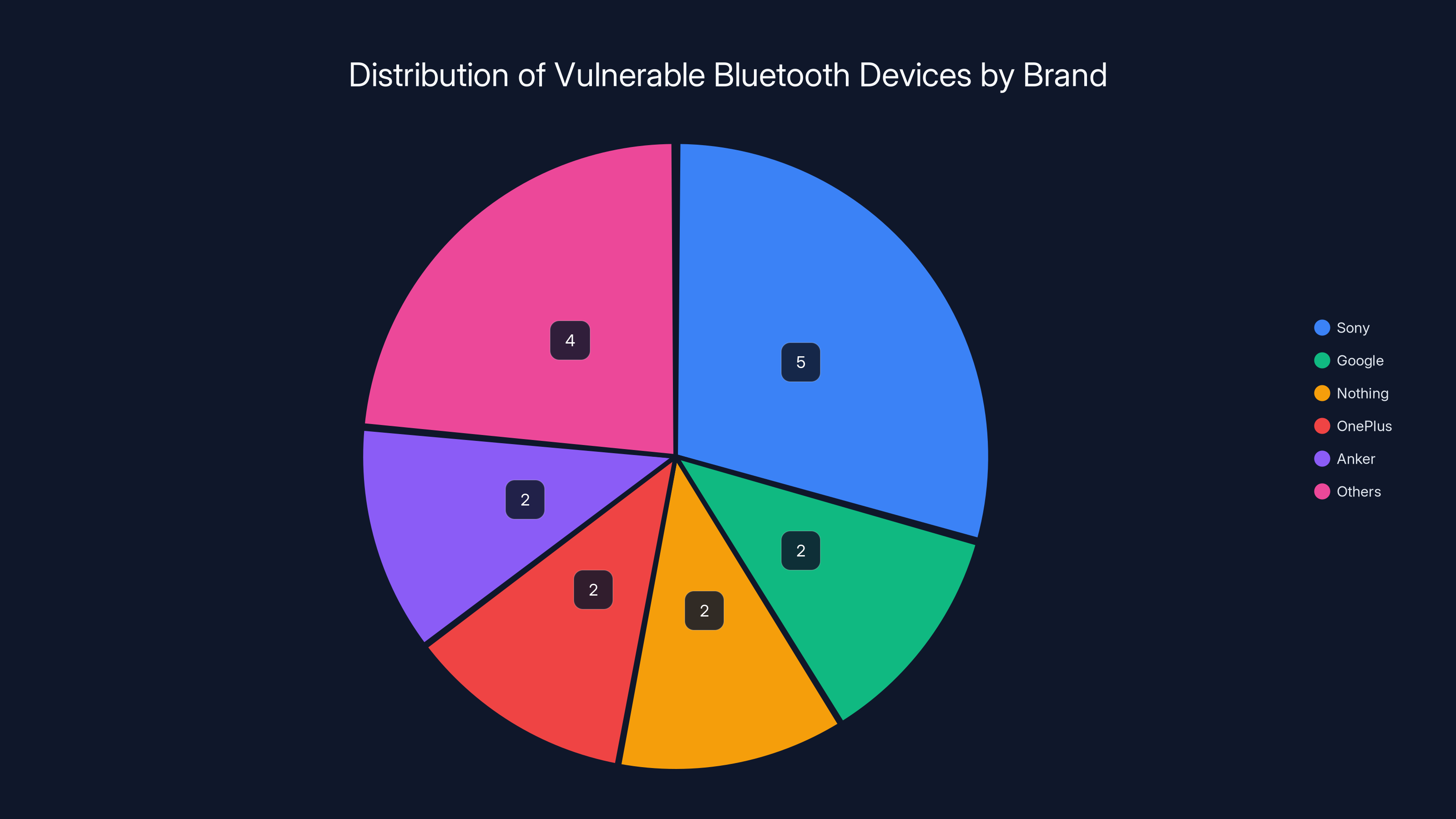 Distribution of Vulnerable Bluetooth Devices by Brand