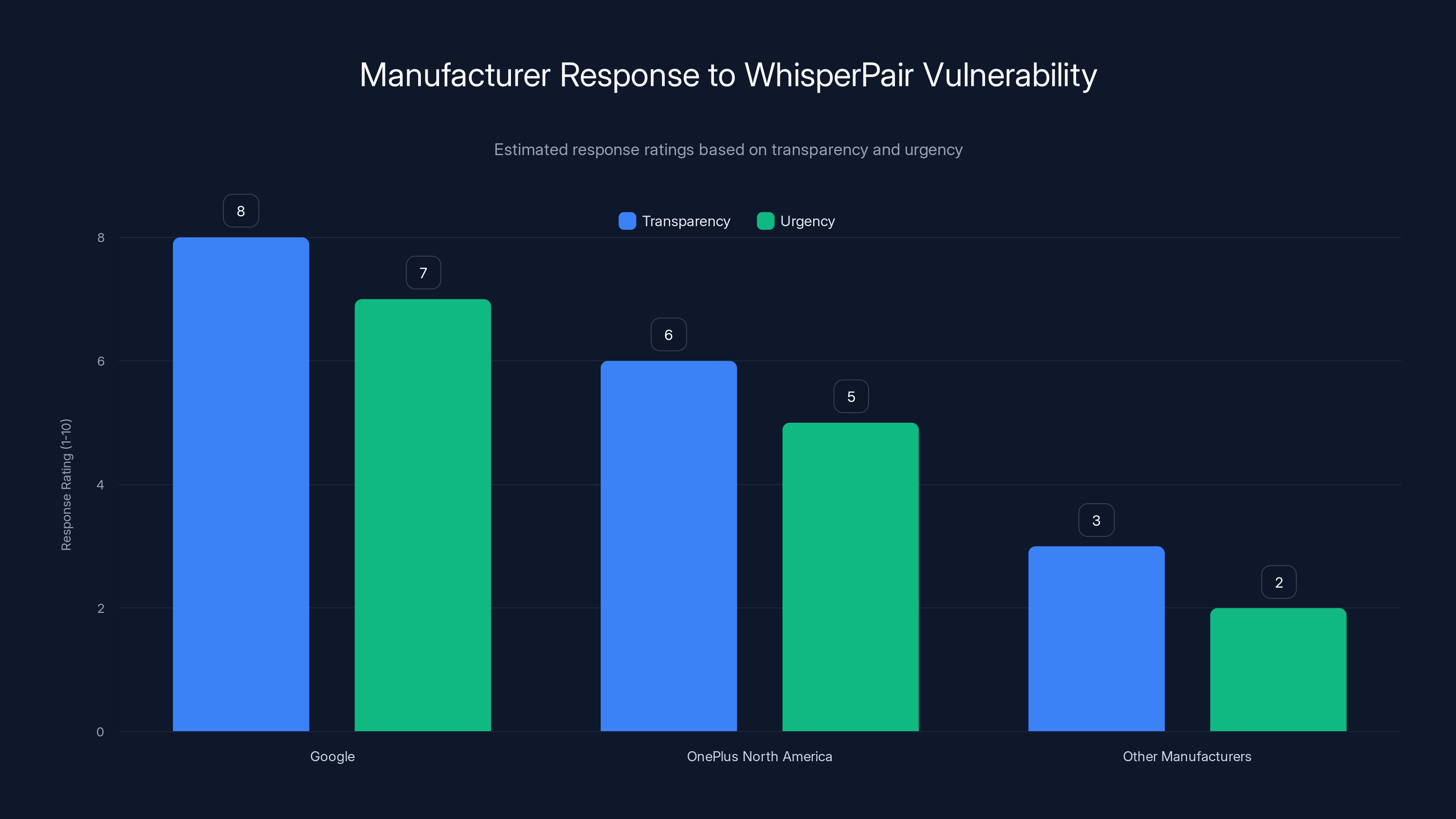 Manufacturer Response to WhisperPair Vulnerability