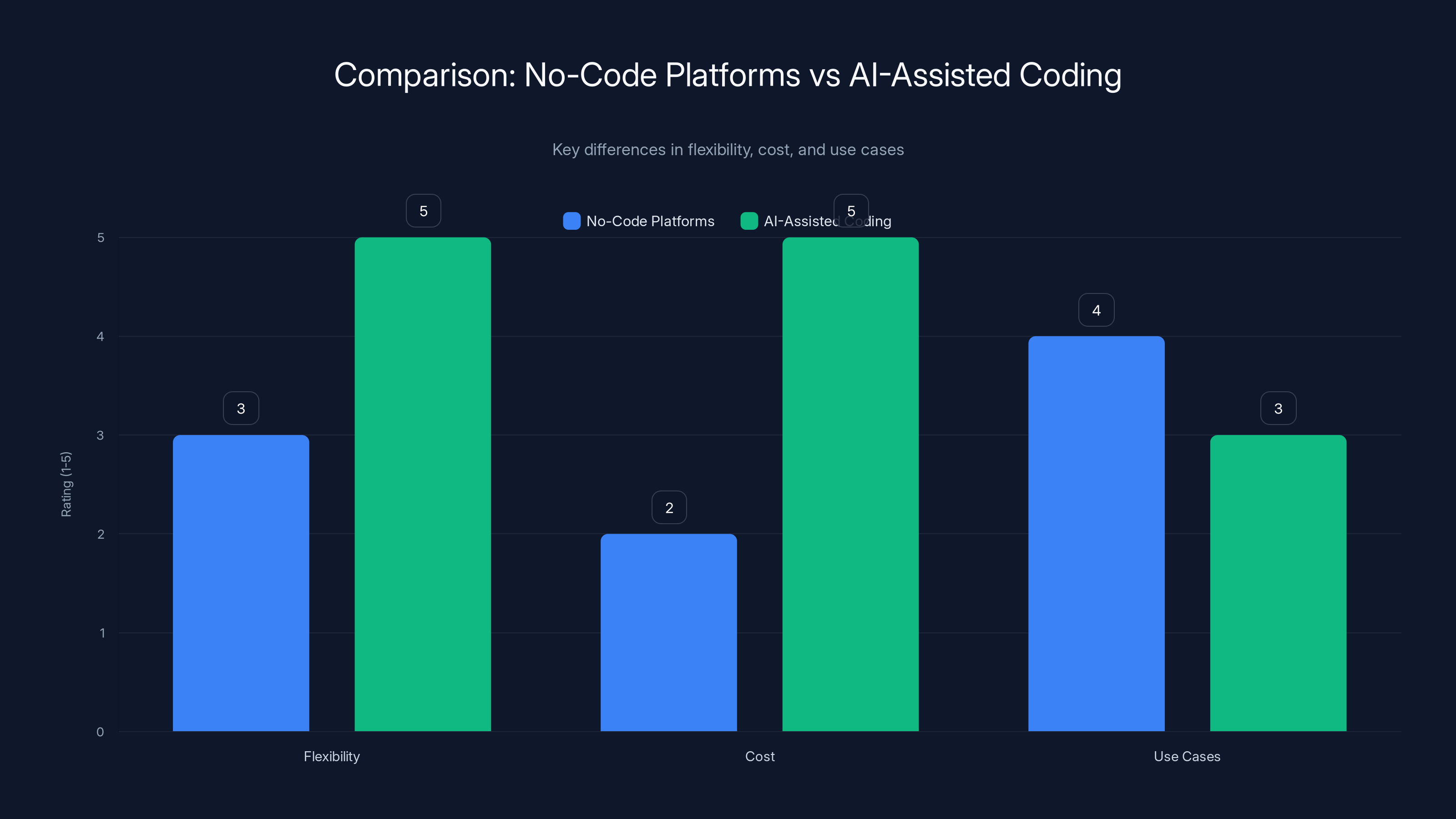 Comparison: No-Code Platforms vs AI-Assisted Coding