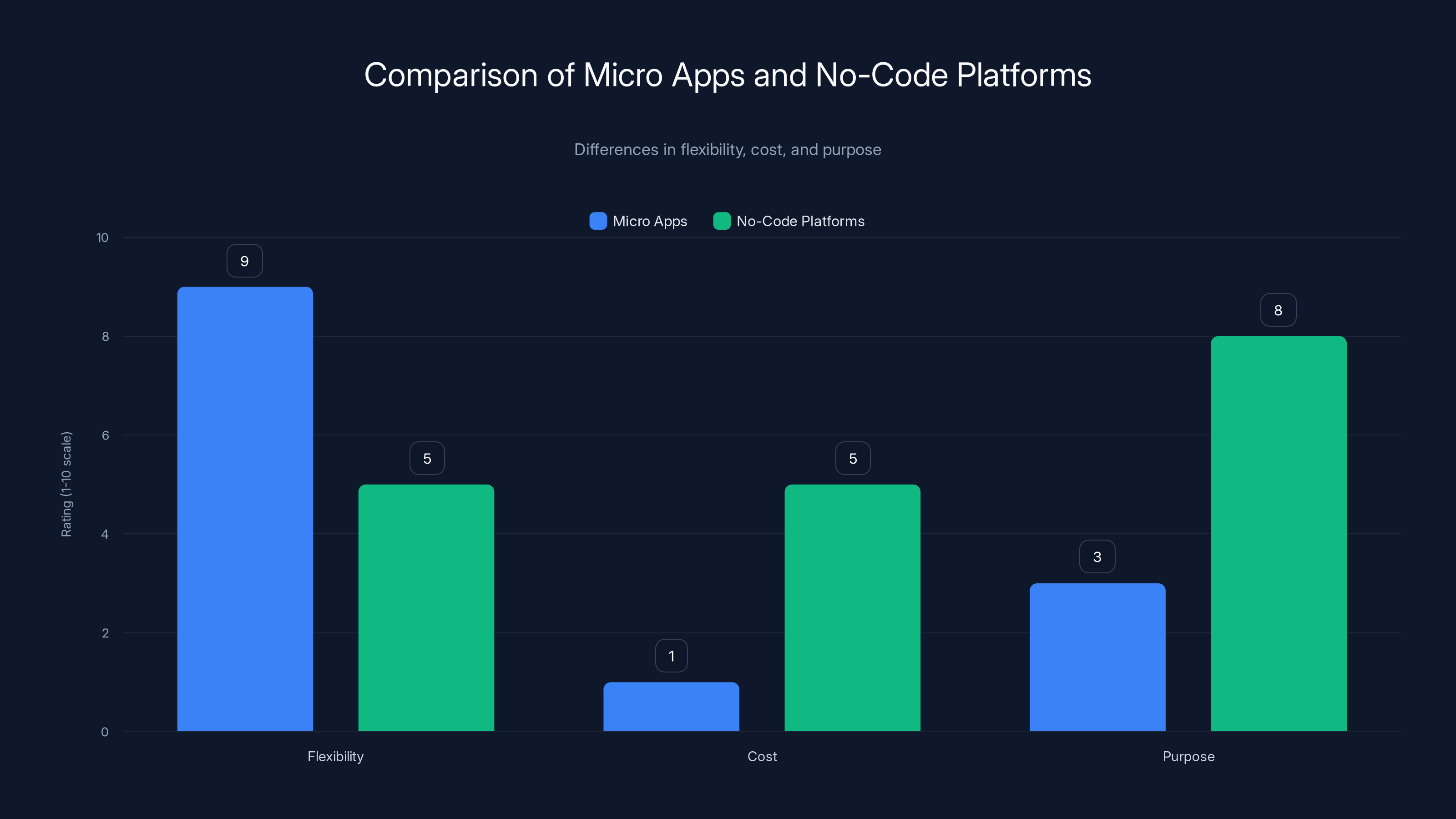 Comparison of Micro Apps and No-Code Platforms